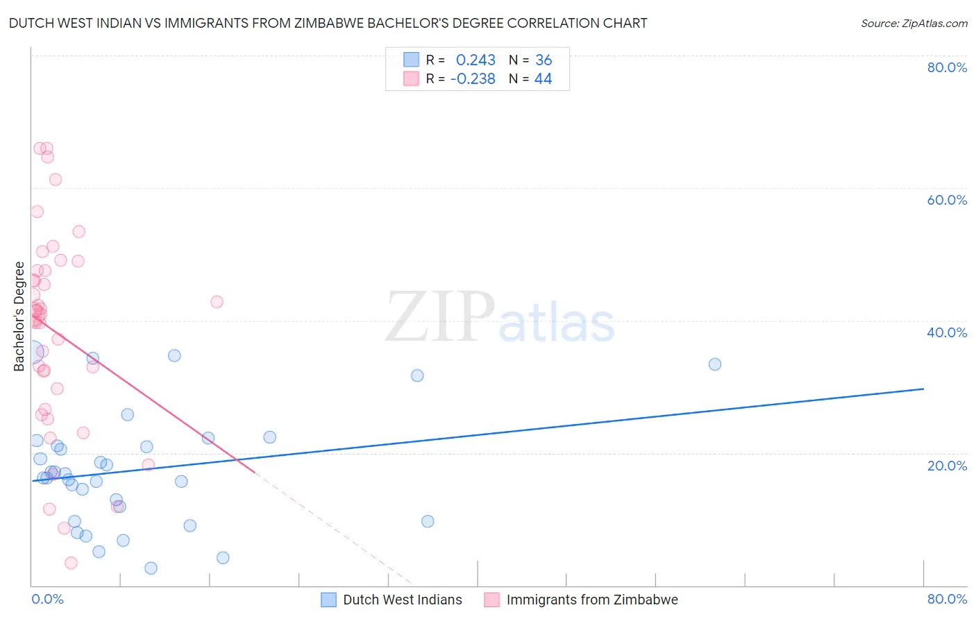 Dutch West Indian vs Immigrants from Zimbabwe Bachelor's Degree