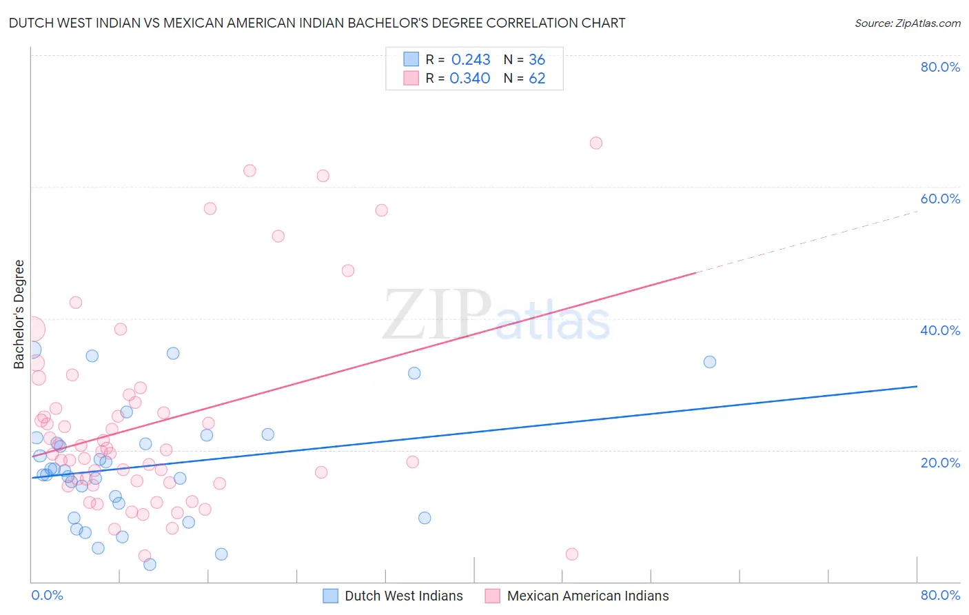 Dutch West Indian vs Mexican American Indian Bachelor's Degree