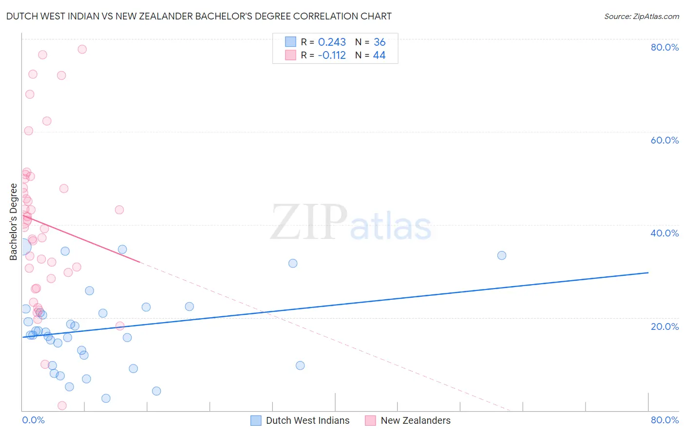 Dutch West Indian vs New Zealander Bachelor's Degree