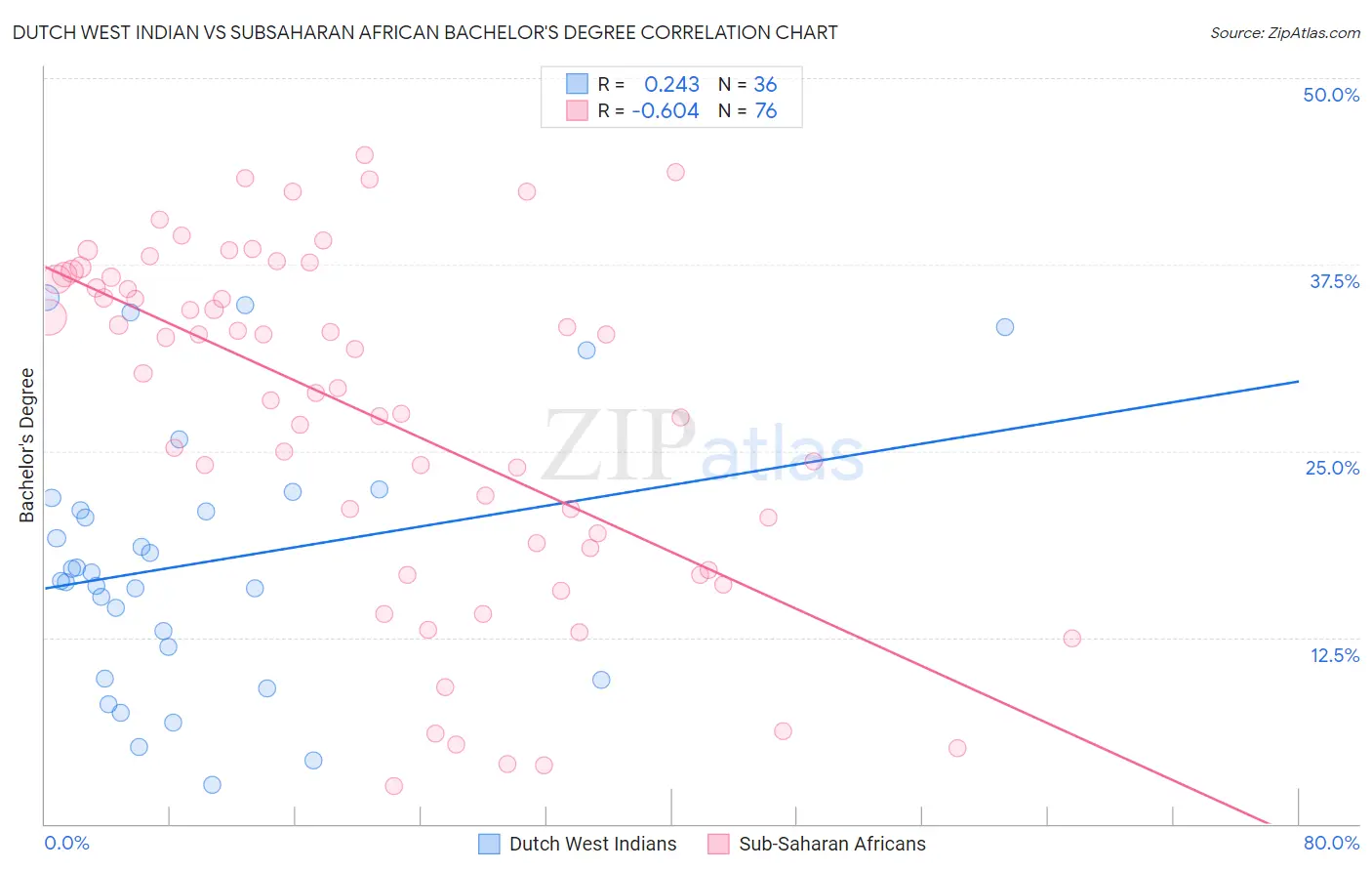 Dutch West Indian vs Subsaharan African Bachelor's Degree