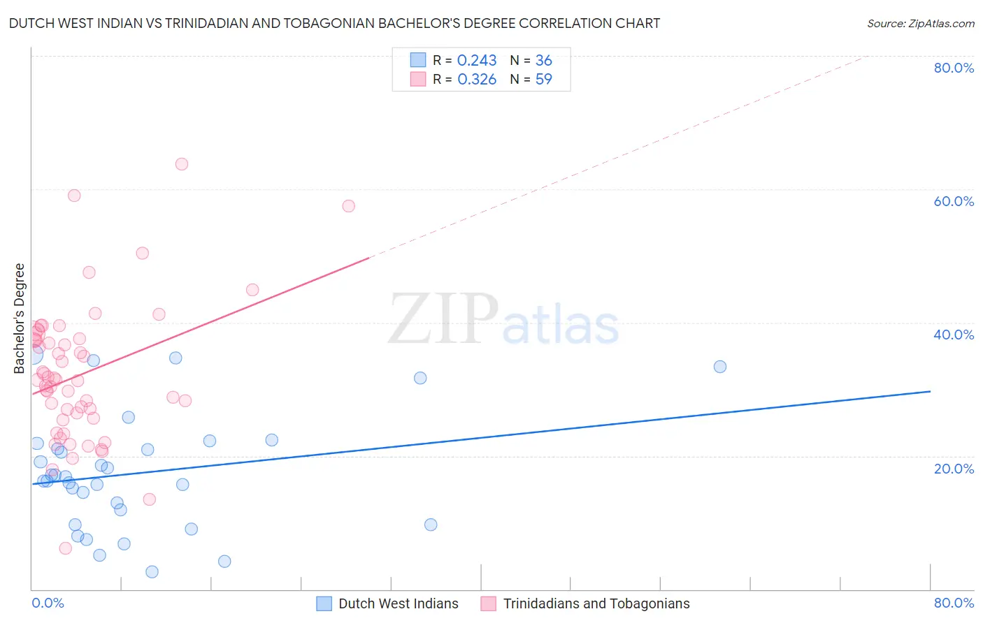 Dutch West Indian vs Trinidadian and Tobagonian Bachelor's Degree