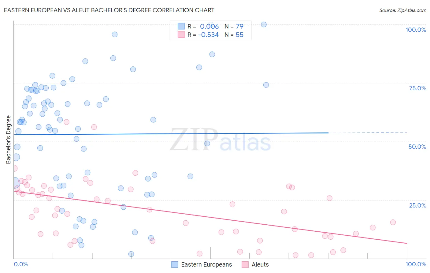 Eastern European vs Aleut Bachelor's Degree