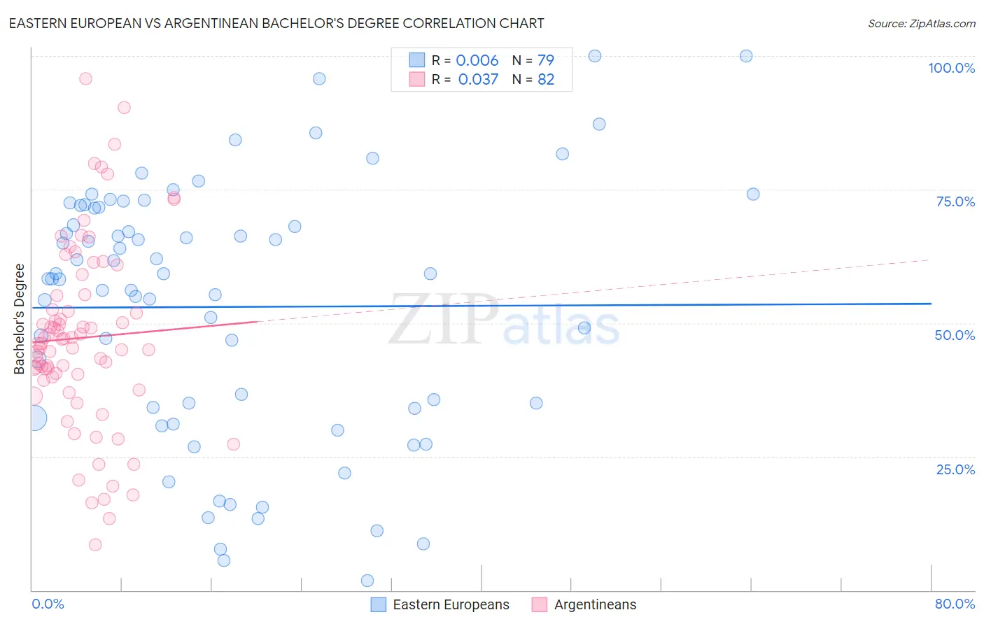 Eastern European vs Argentinean Bachelor's Degree