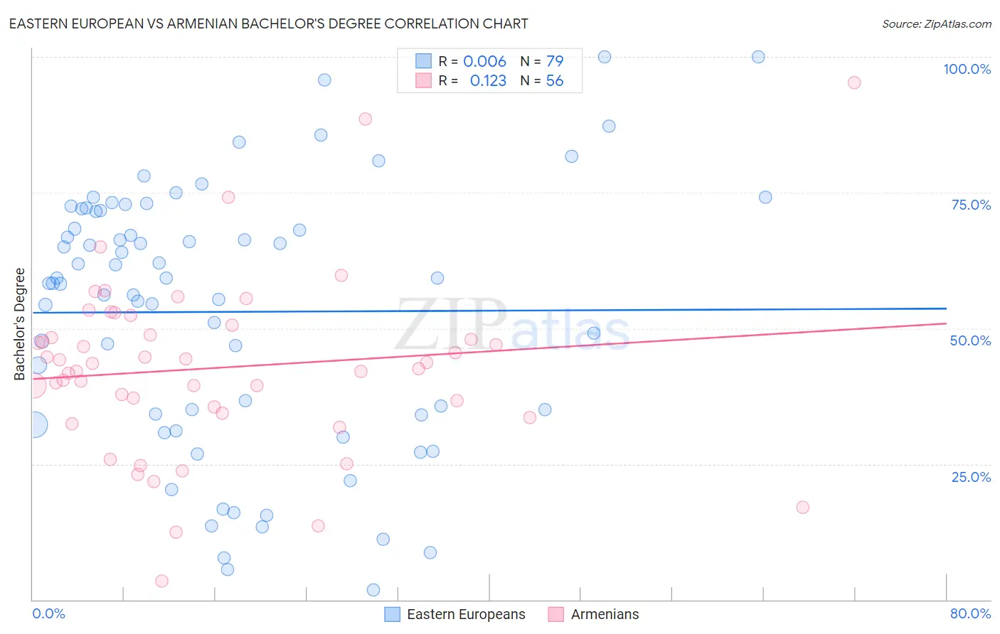 Eastern European vs Armenian Bachelor's Degree