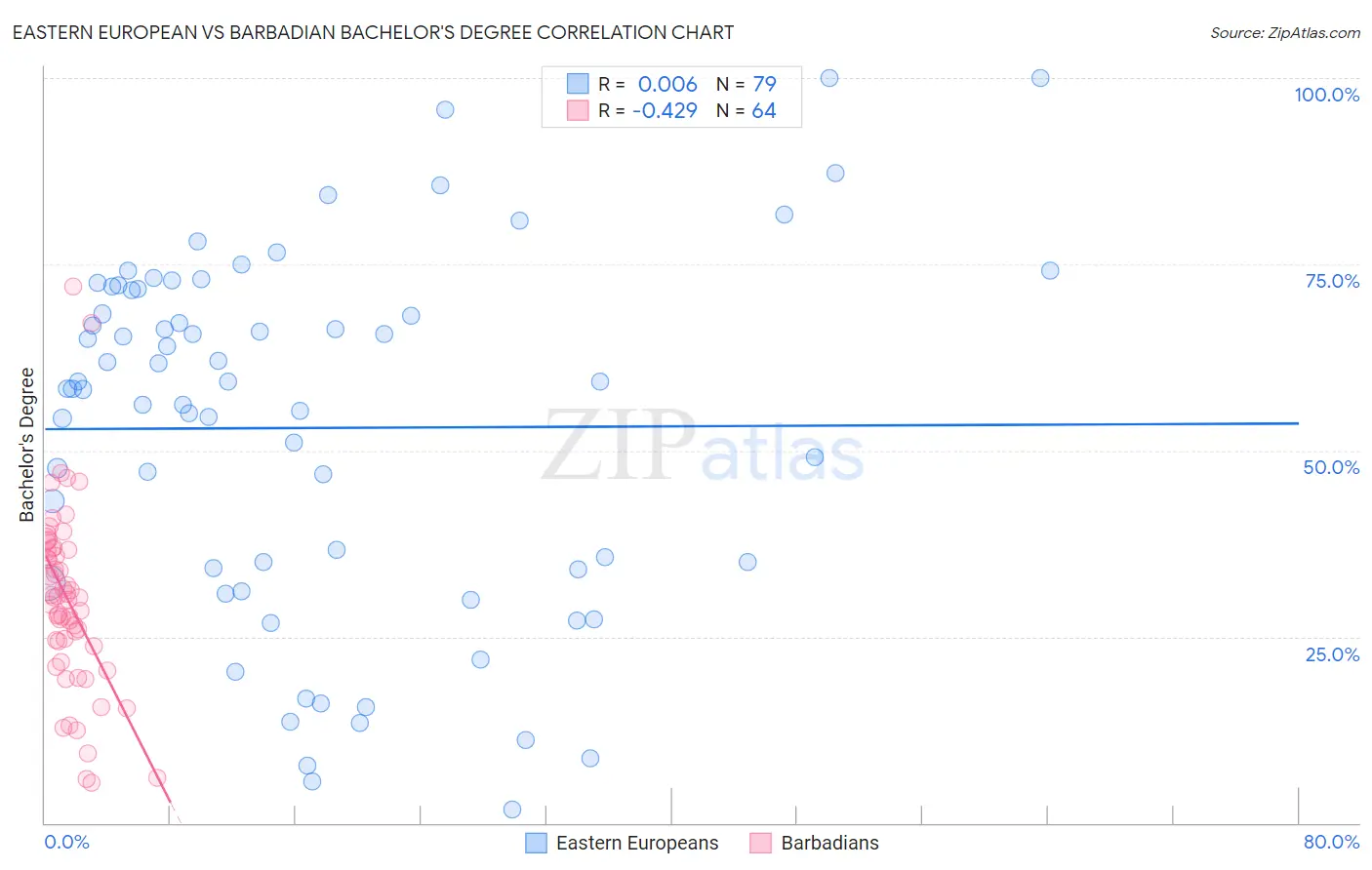 Eastern European vs Barbadian Bachelor's Degree