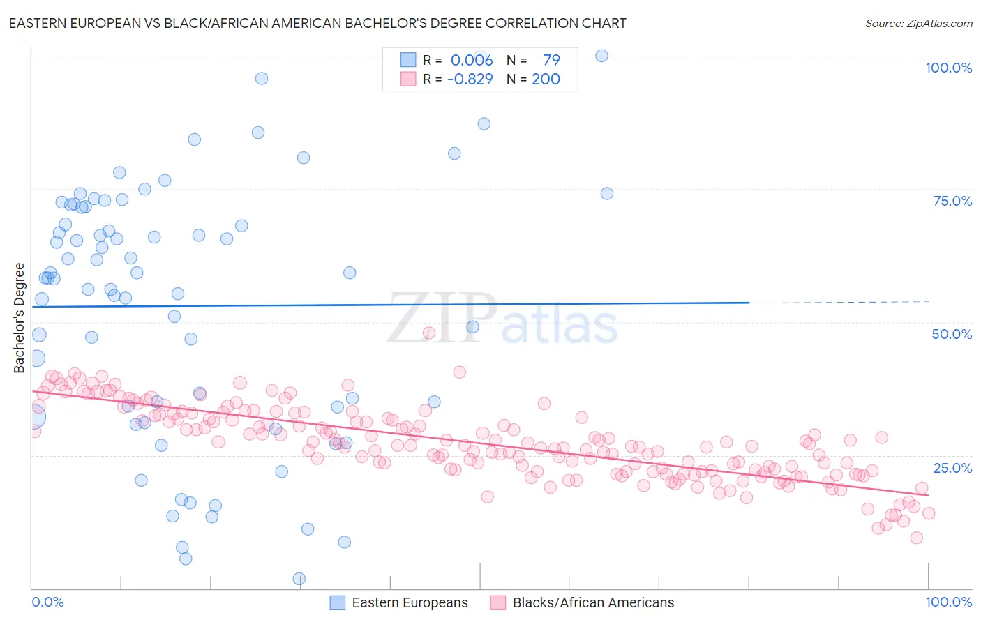Eastern European vs Black/African American Bachelor's Degree