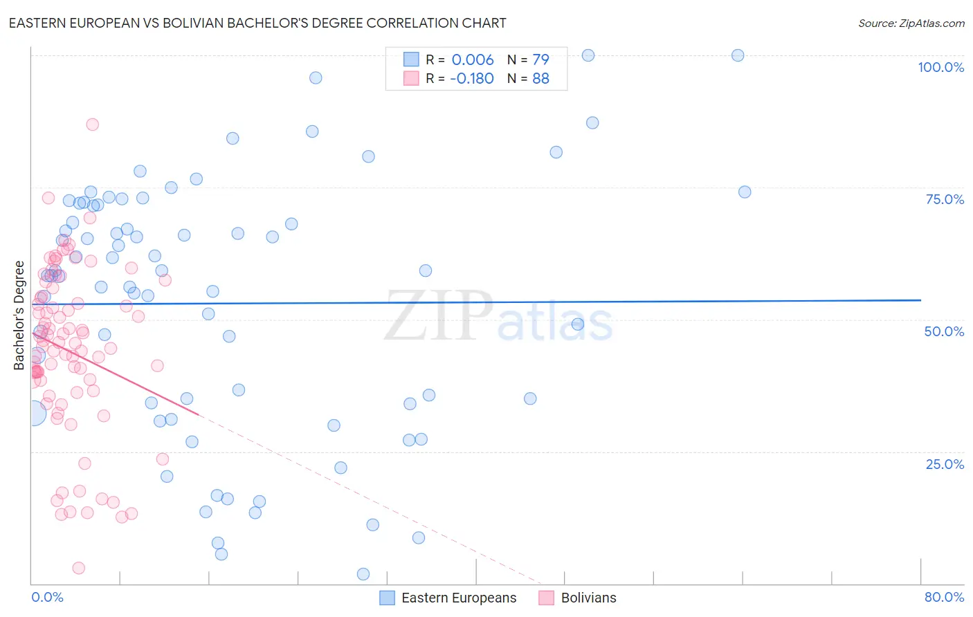 Eastern European vs Bolivian Bachelor's Degree