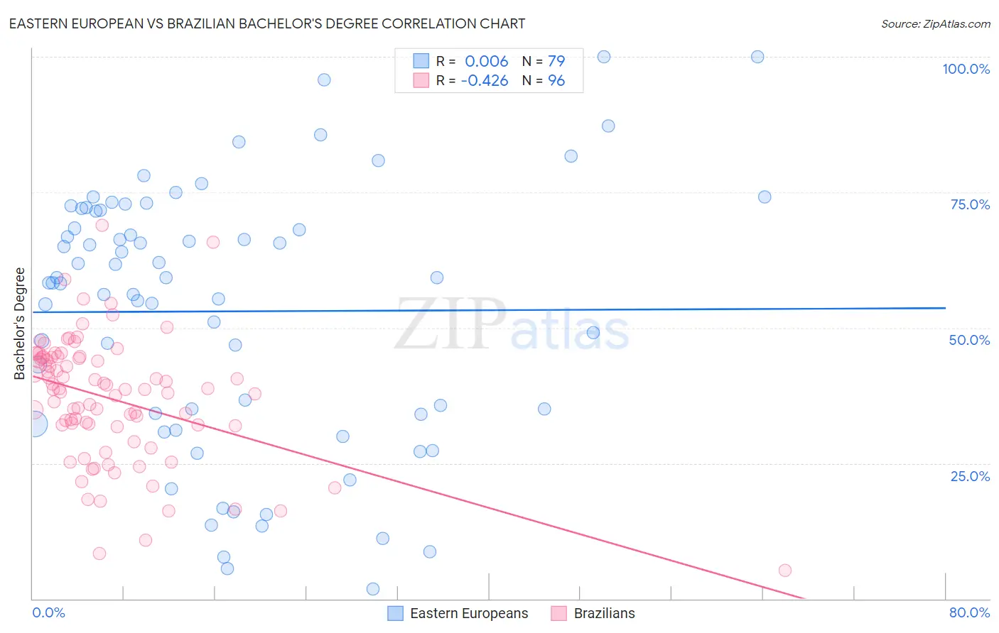Eastern European vs Brazilian Bachelor's Degree
