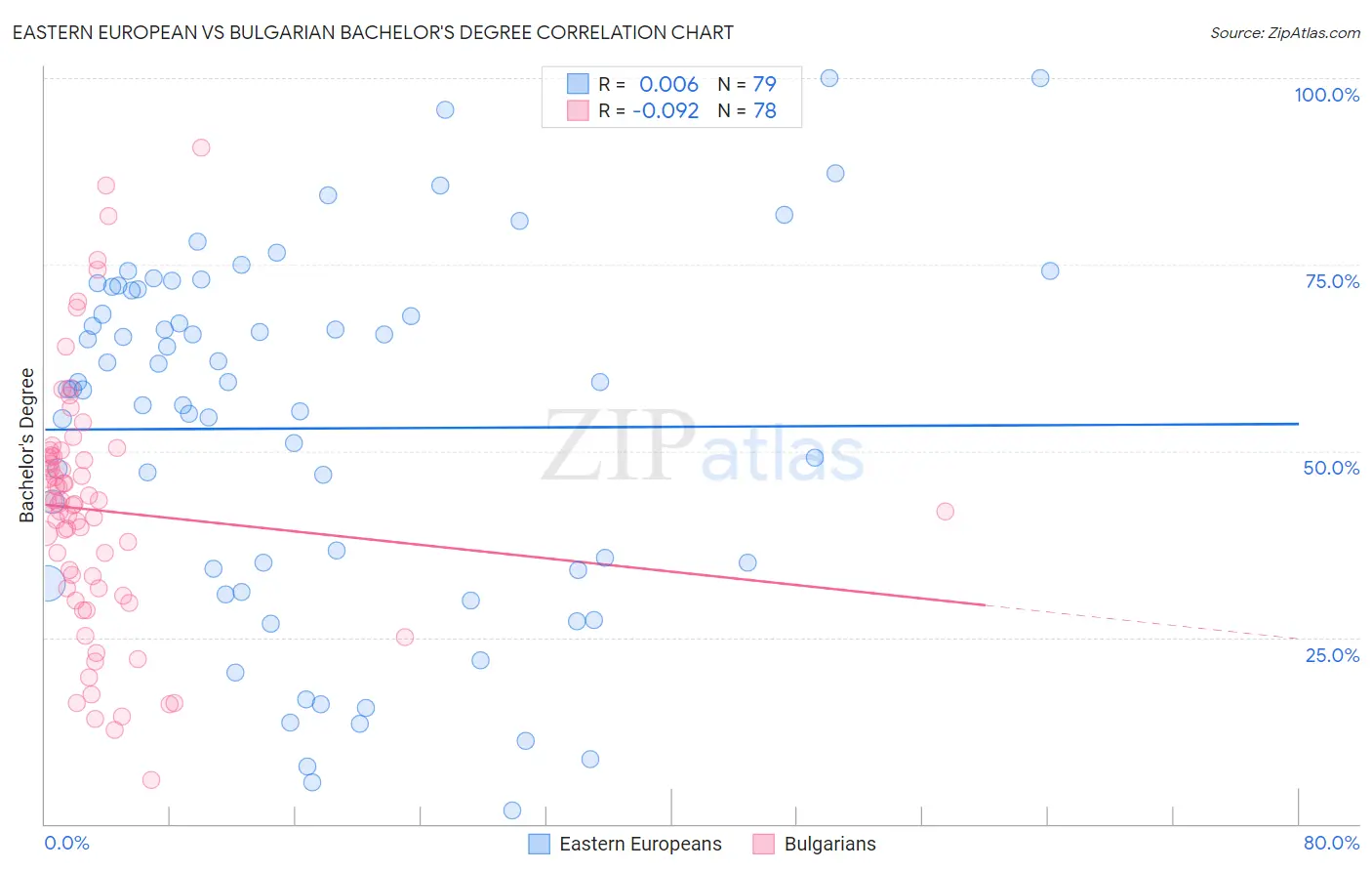 Eastern European vs Bulgarian Bachelor's Degree