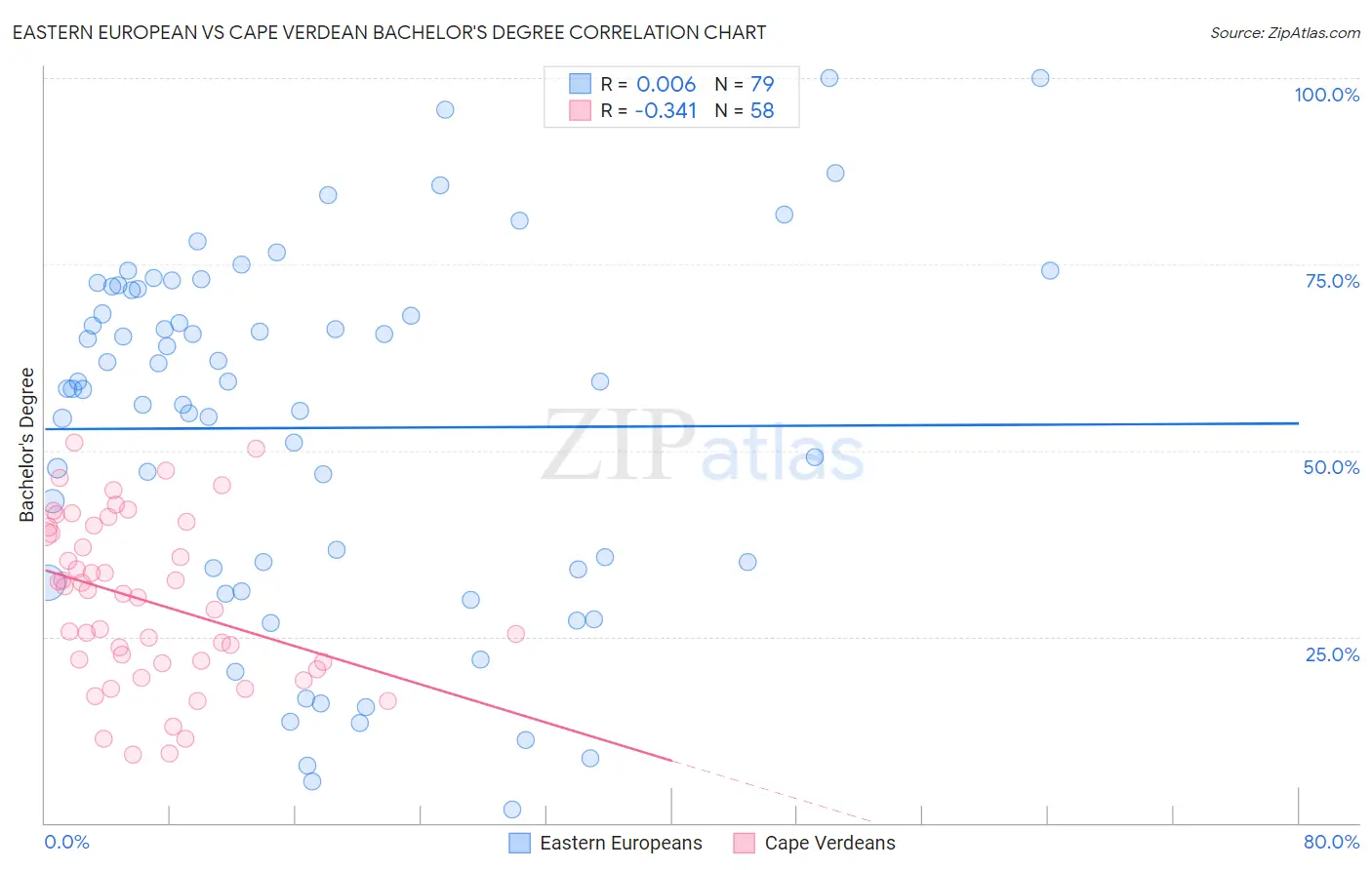 Eastern European vs Cape Verdean Bachelor's Degree