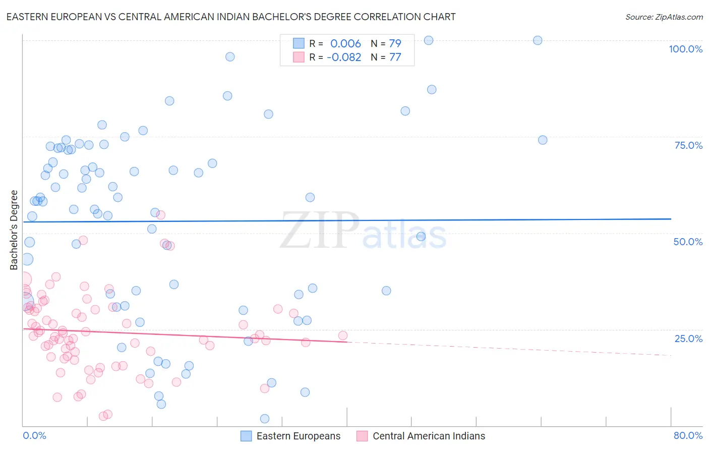 Eastern European vs Central American Indian Bachelor's Degree