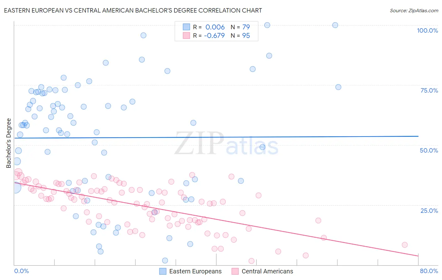 Eastern European vs Central American Bachelor's Degree