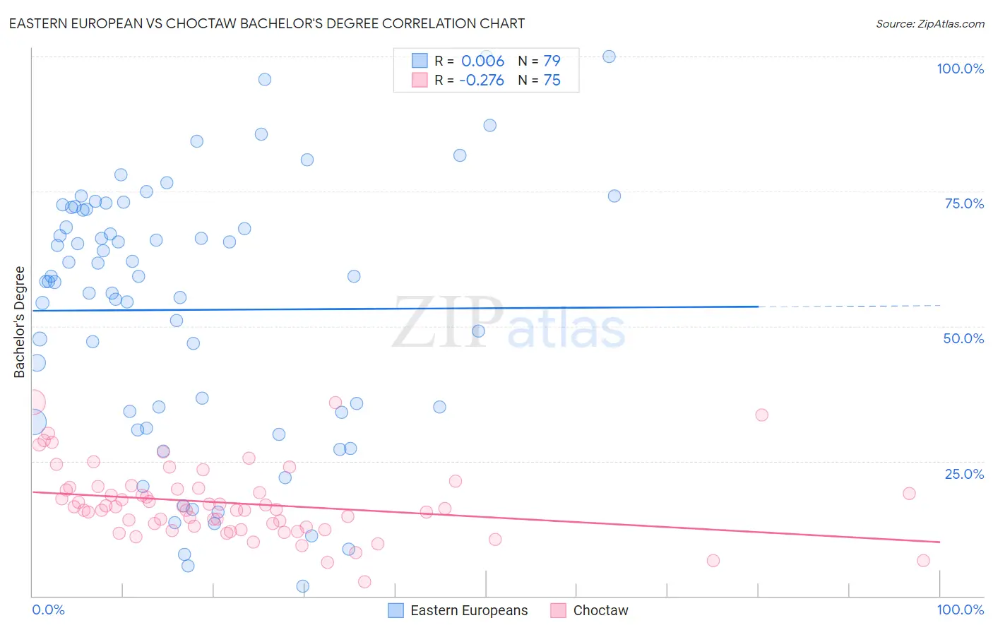 Eastern European vs Choctaw Bachelor's Degree