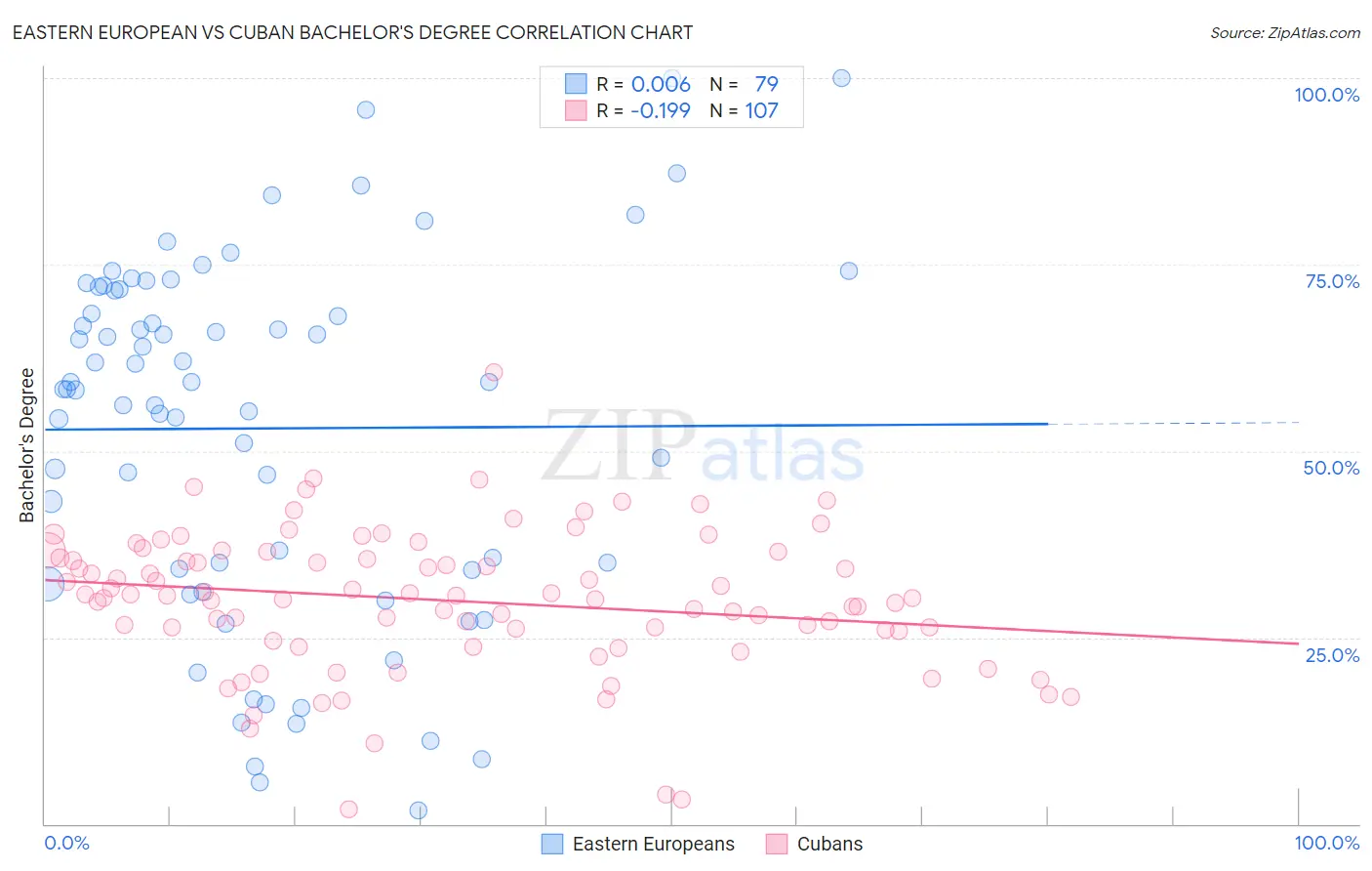 Eastern European vs Cuban Bachelor's Degree