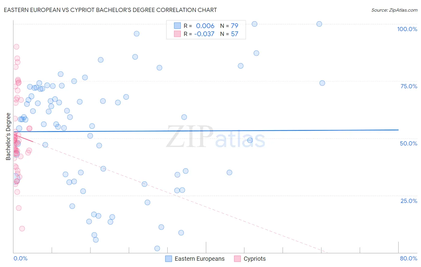 Eastern European vs Cypriot Bachelor's Degree