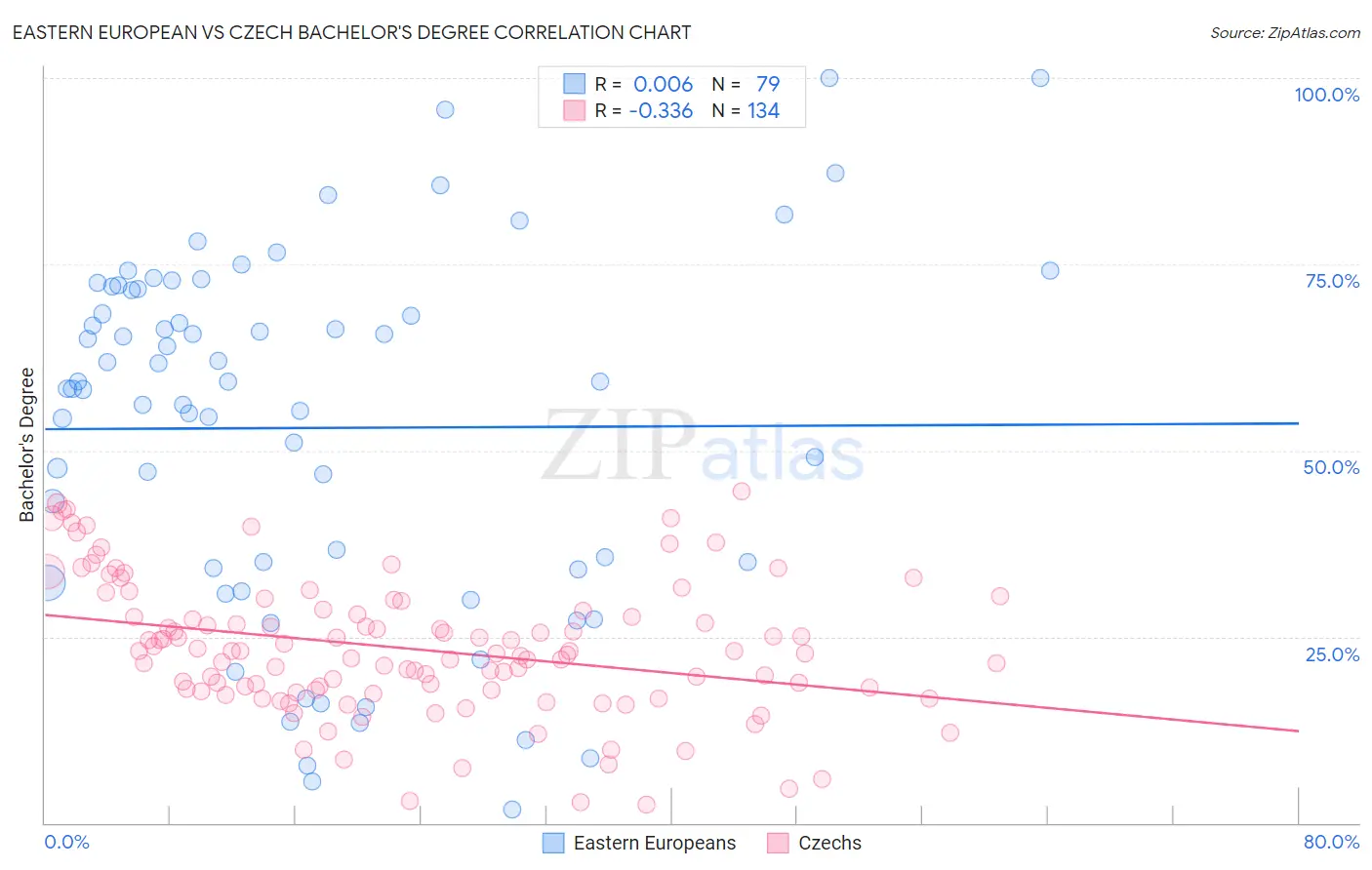 Eastern European vs Czech Bachelor's Degree