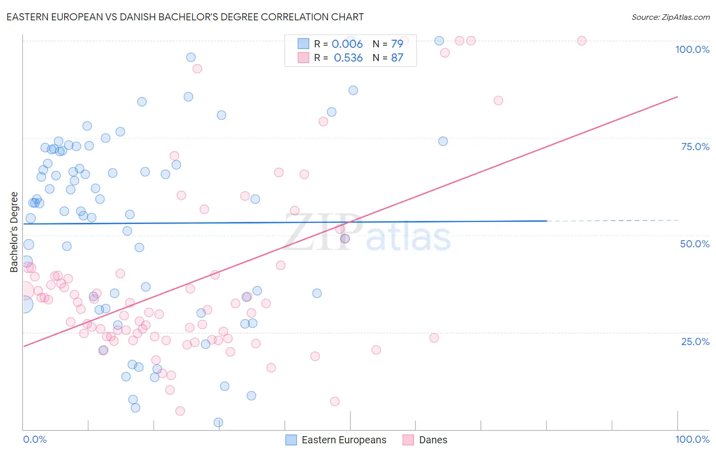 Eastern European vs Danish Bachelor's Degree