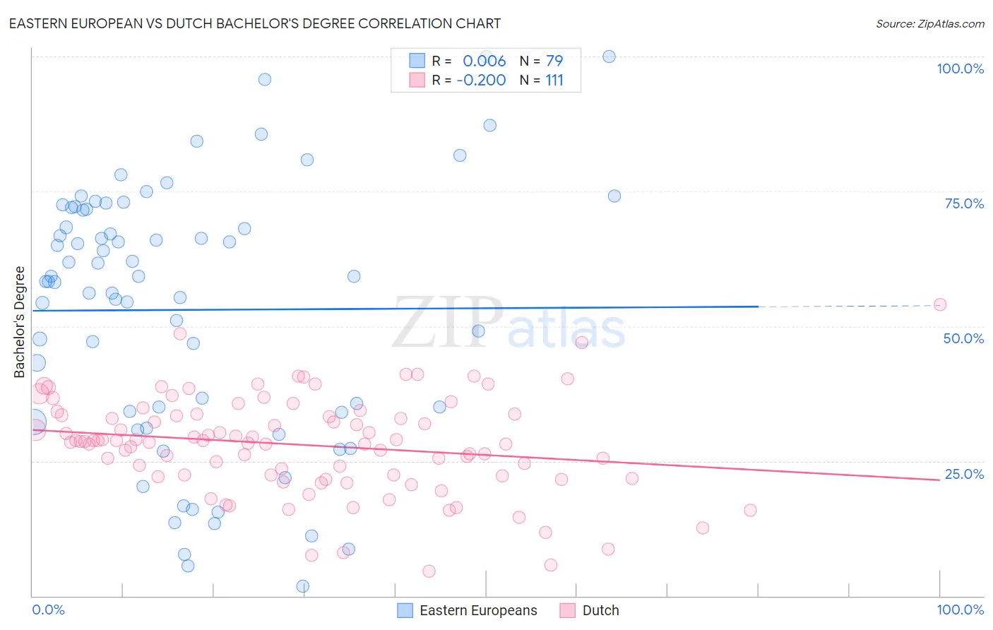 Eastern European vs Dutch Bachelor's Degree