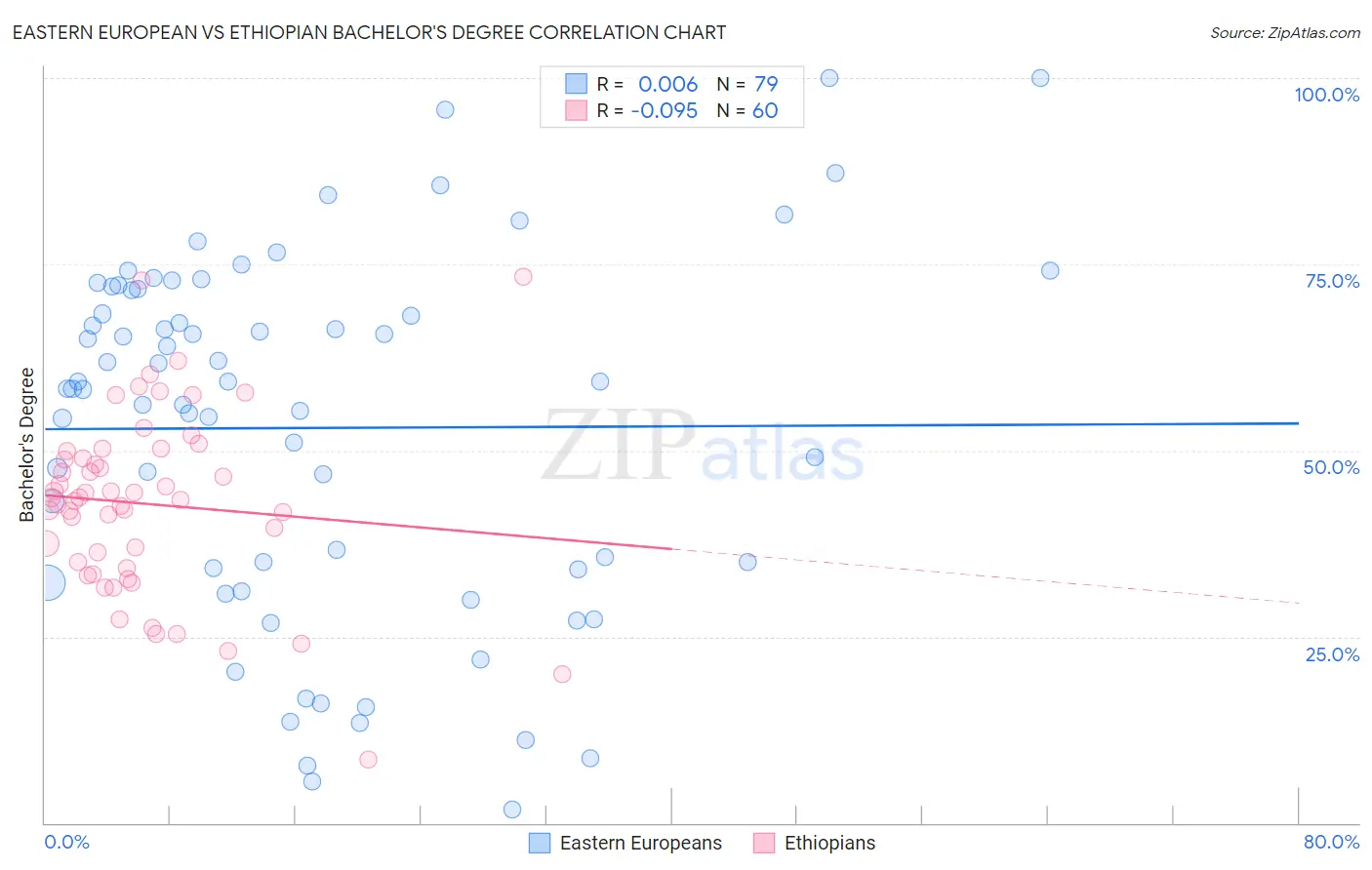 Eastern European vs Ethiopian Bachelor's Degree