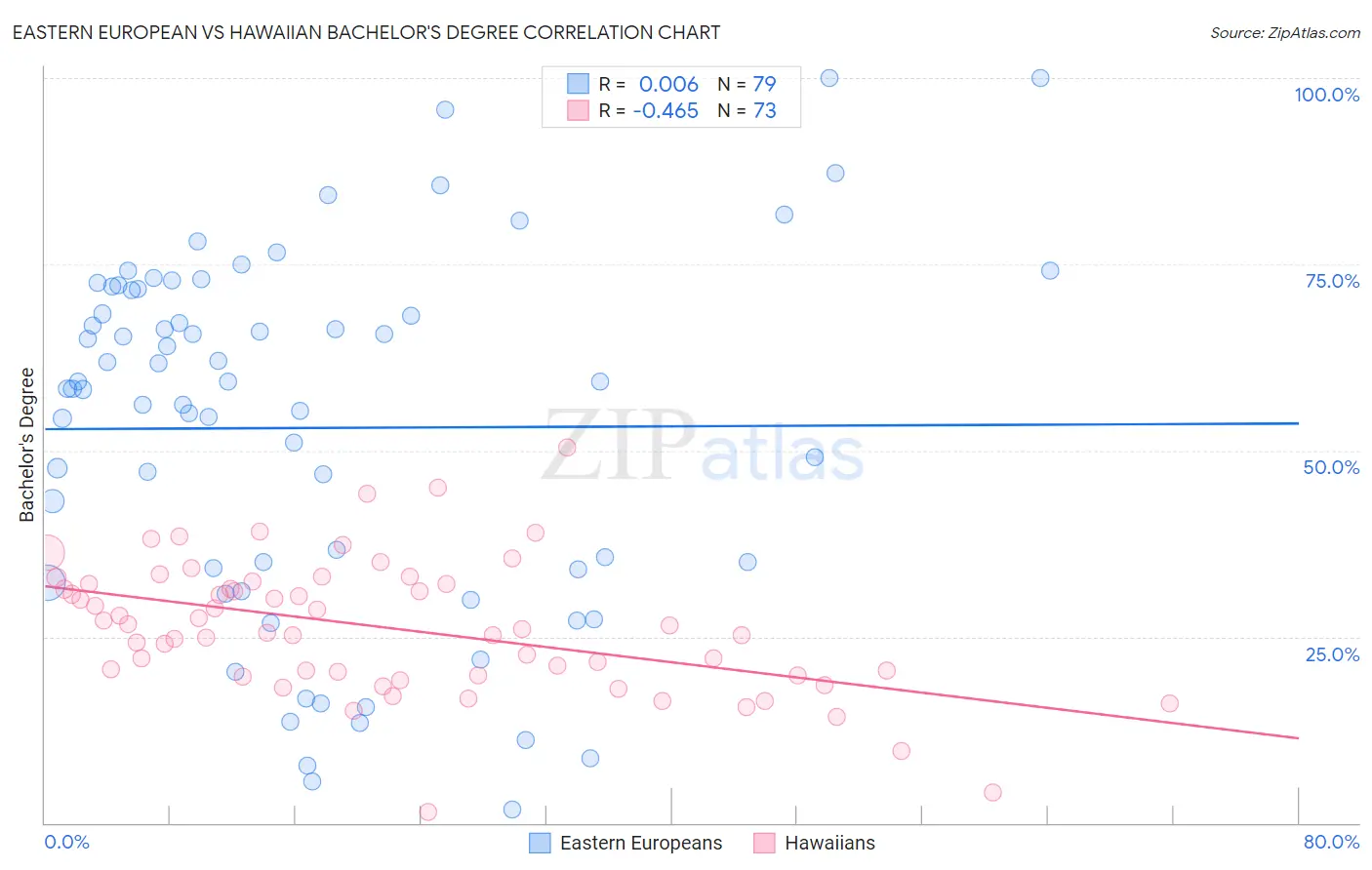 Eastern European vs Hawaiian Bachelor's Degree