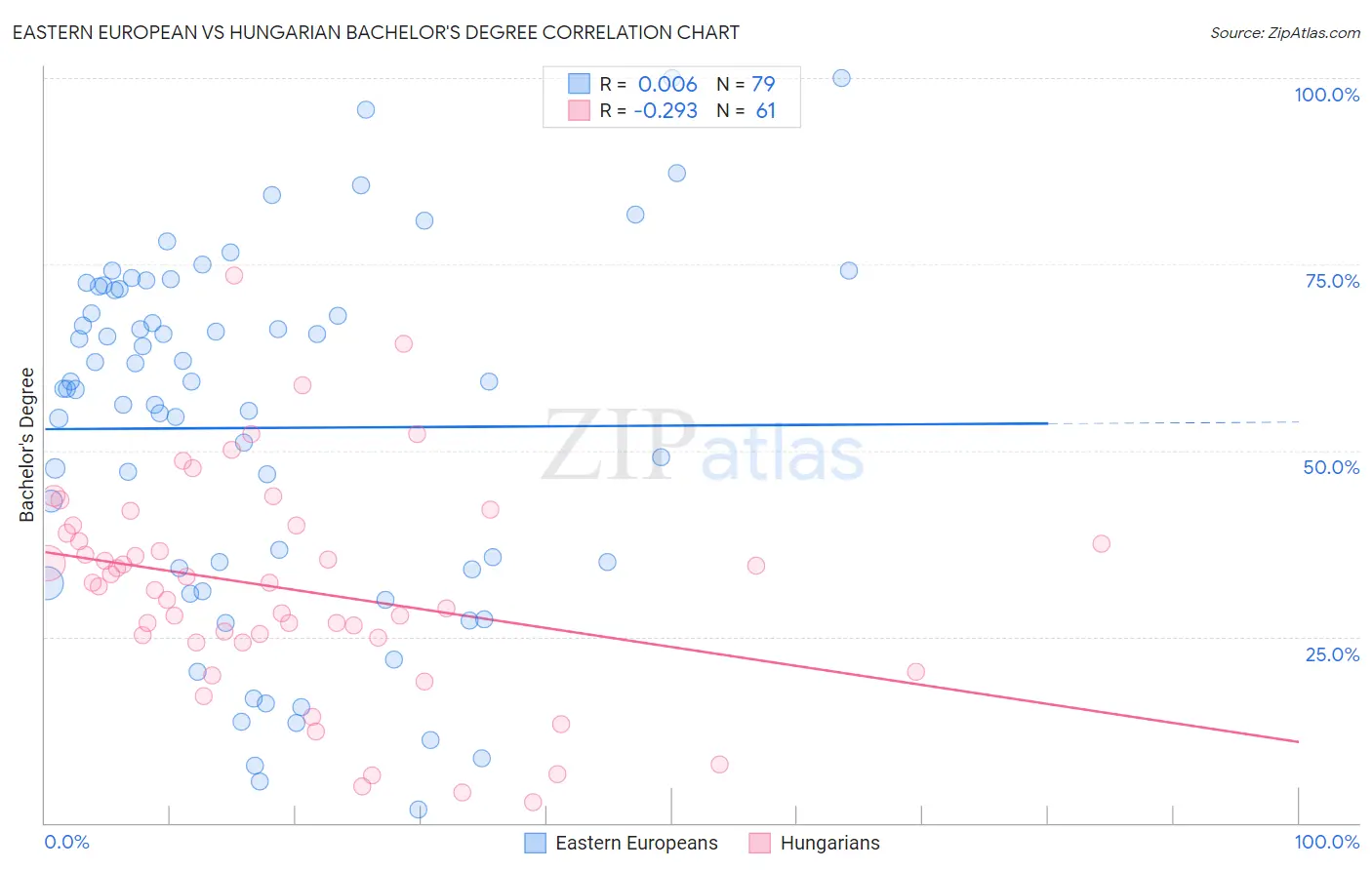 Eastern European vs Hungarian Bachelor's Degree