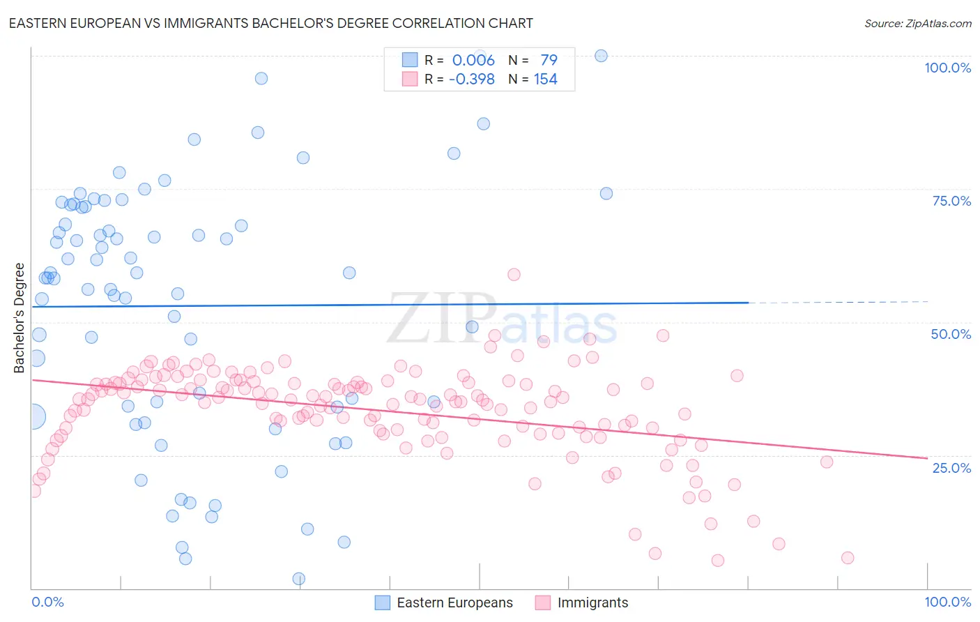 Eastern European vs Immigrants Bachelor's Degree