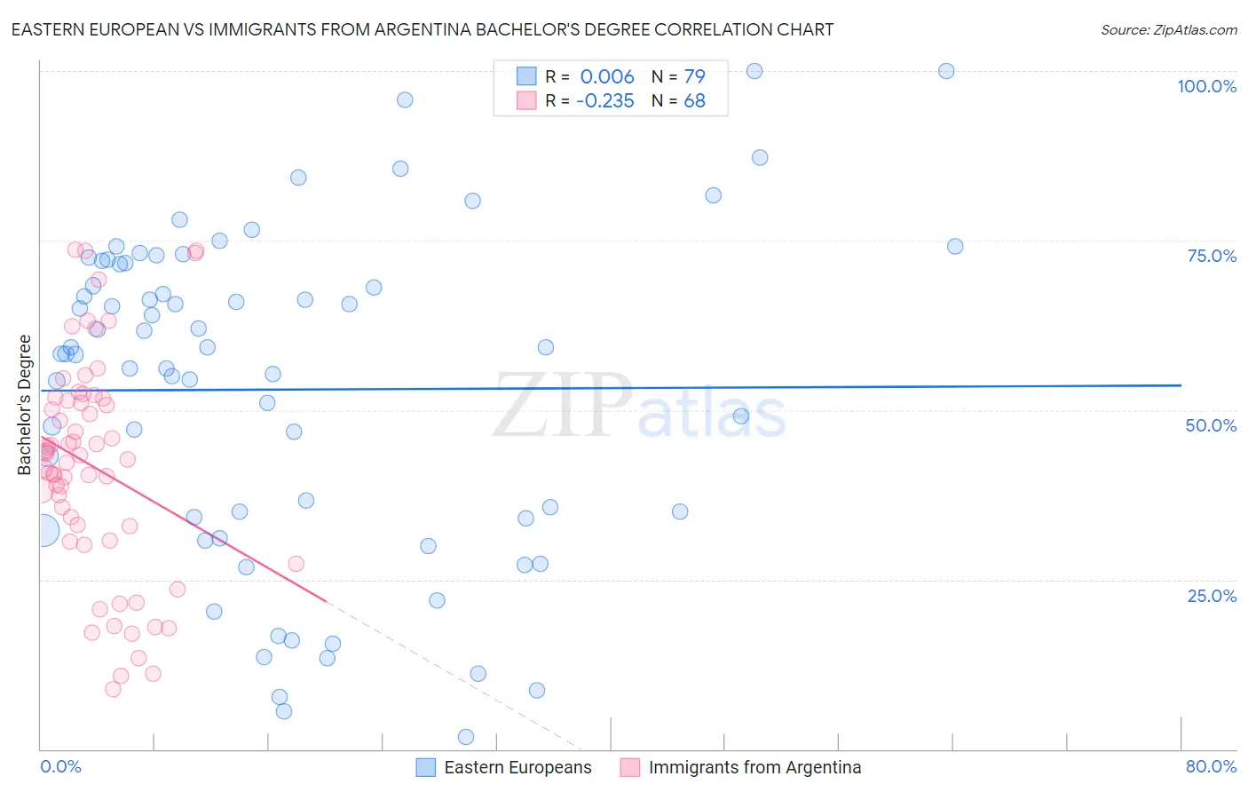 Eastern European vs Immigrants from Argentina Bachelor's Degree