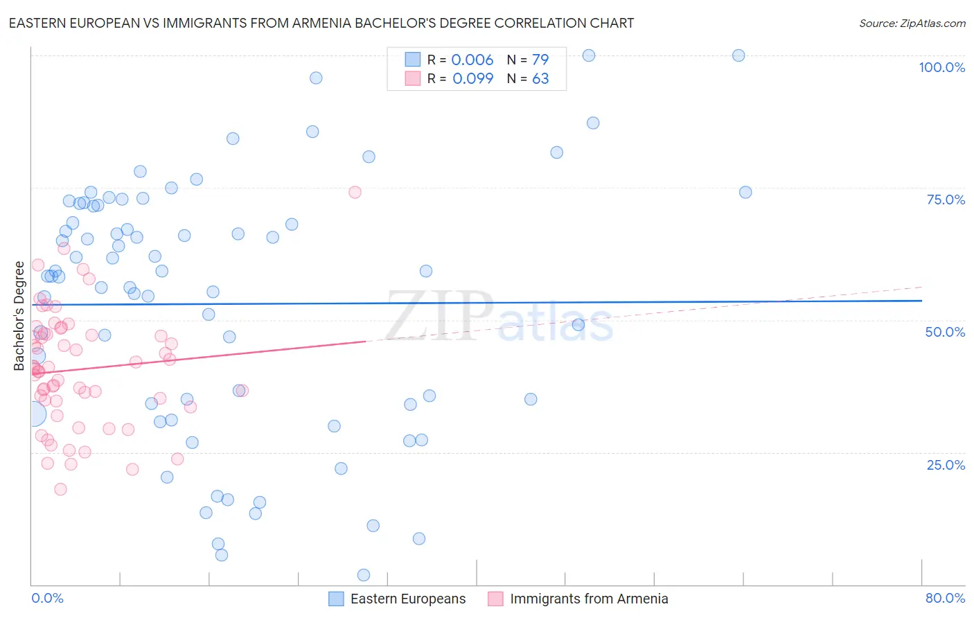 Eastern European vs Immigrants from Armenia Bachelor's Degree