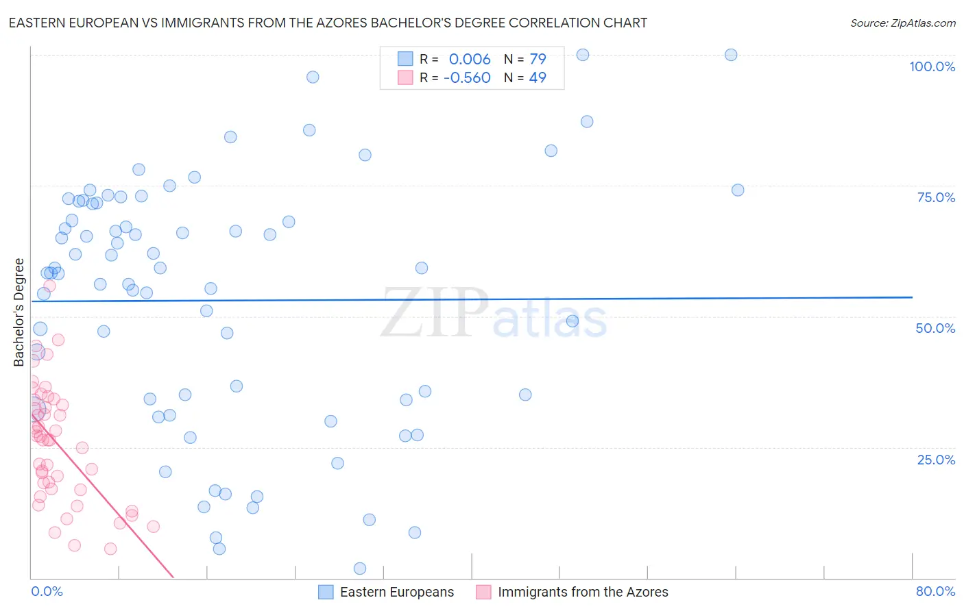 Eastern European vs Immigrants from the Azores Bachelor's Degree