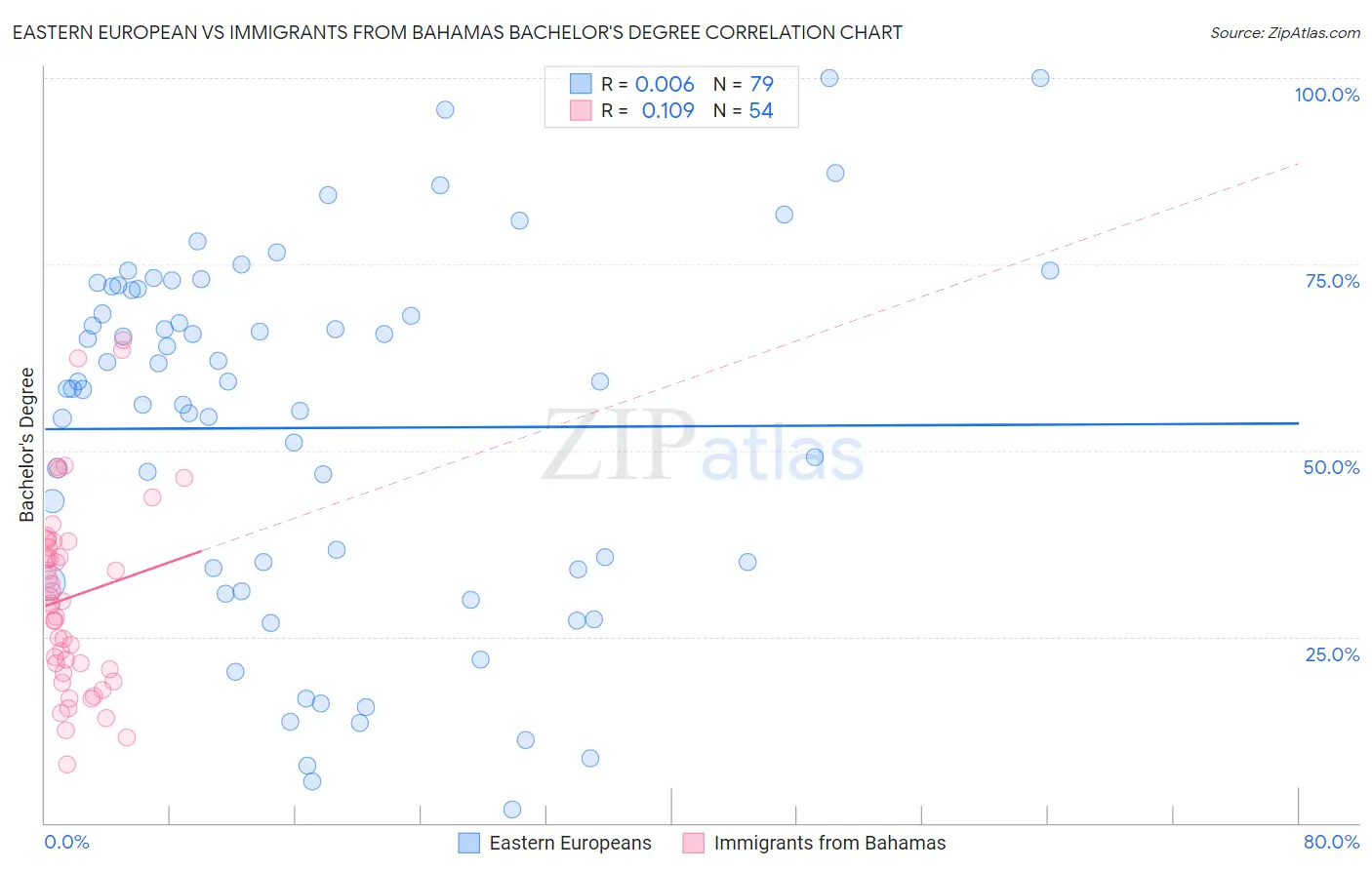 Eastern European vs Immigrants from Bahamas Bachelor's Degree