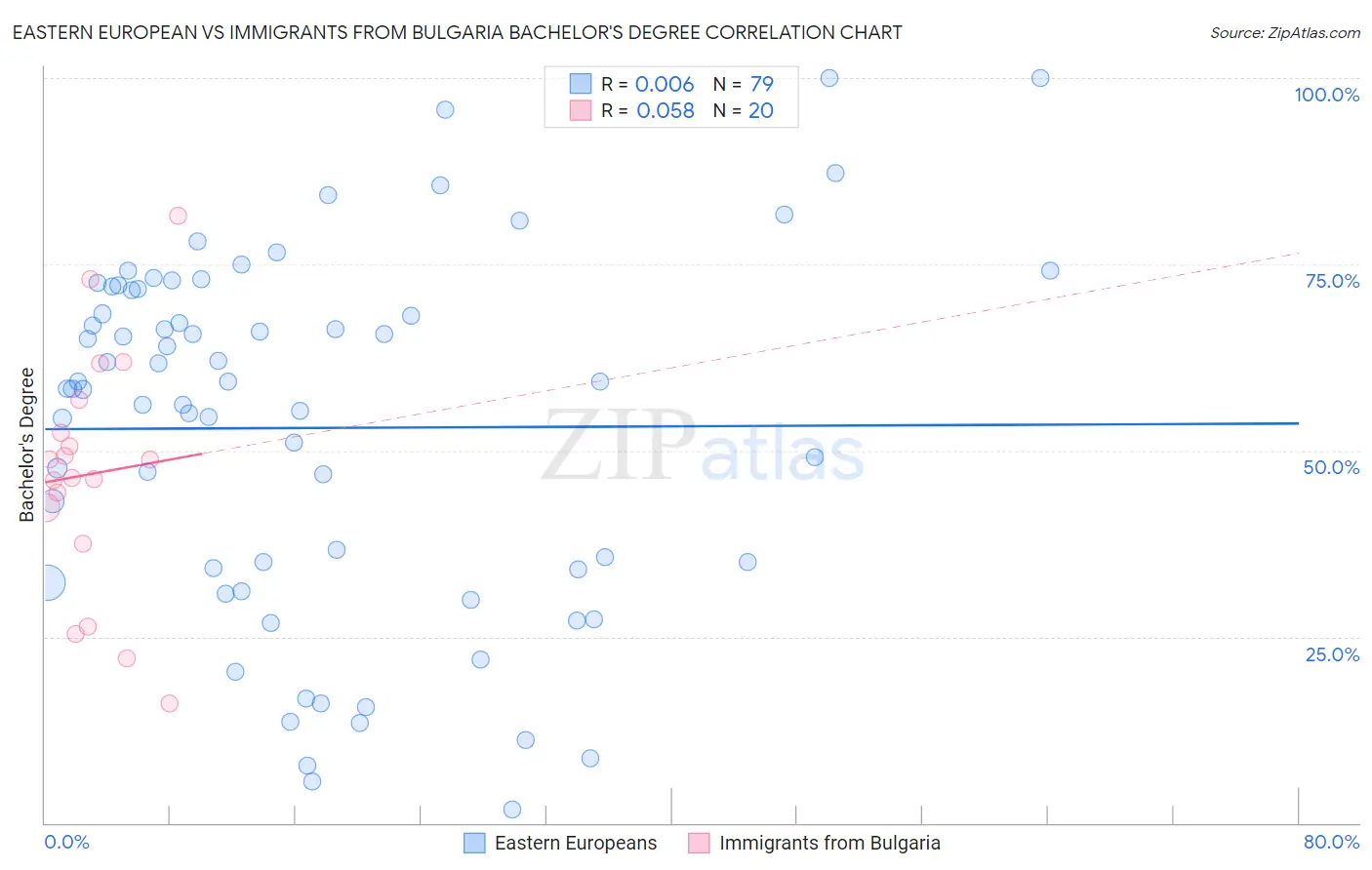 Eastern European vs Immigrants from Bulgaria Bachelor's Degree