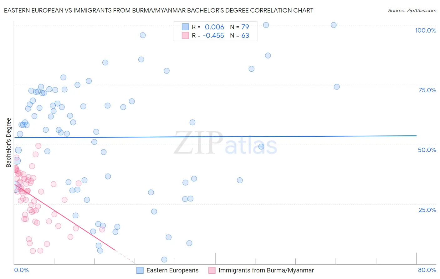 Eastern European vs Immigrants from Burma/Myanmar Bachelor's Degree