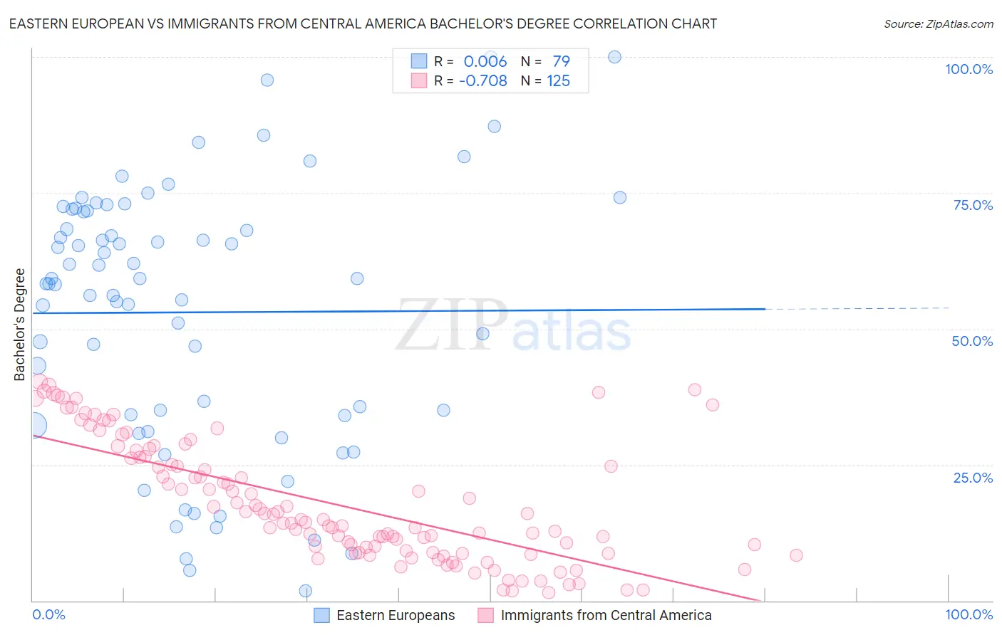 Eastern European vs Immigrants from Central America Bachelor's Degree