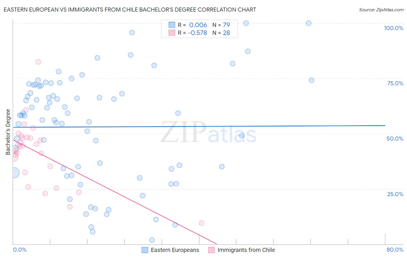 Eastern European vs Immigrants from Chile Bachelor's Degree