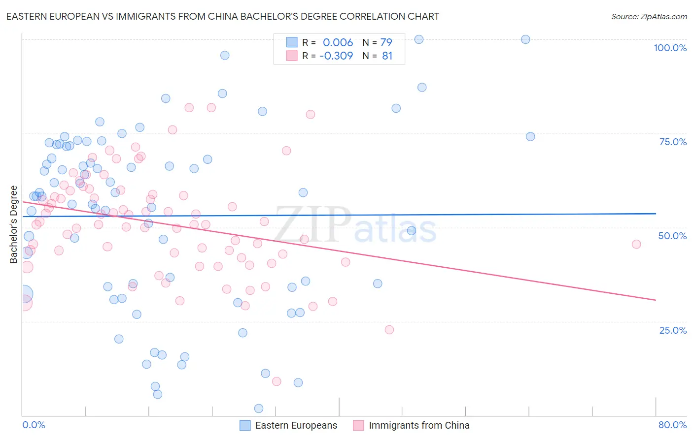 Eastern European vs Immigrants from China Bachelor's Degree