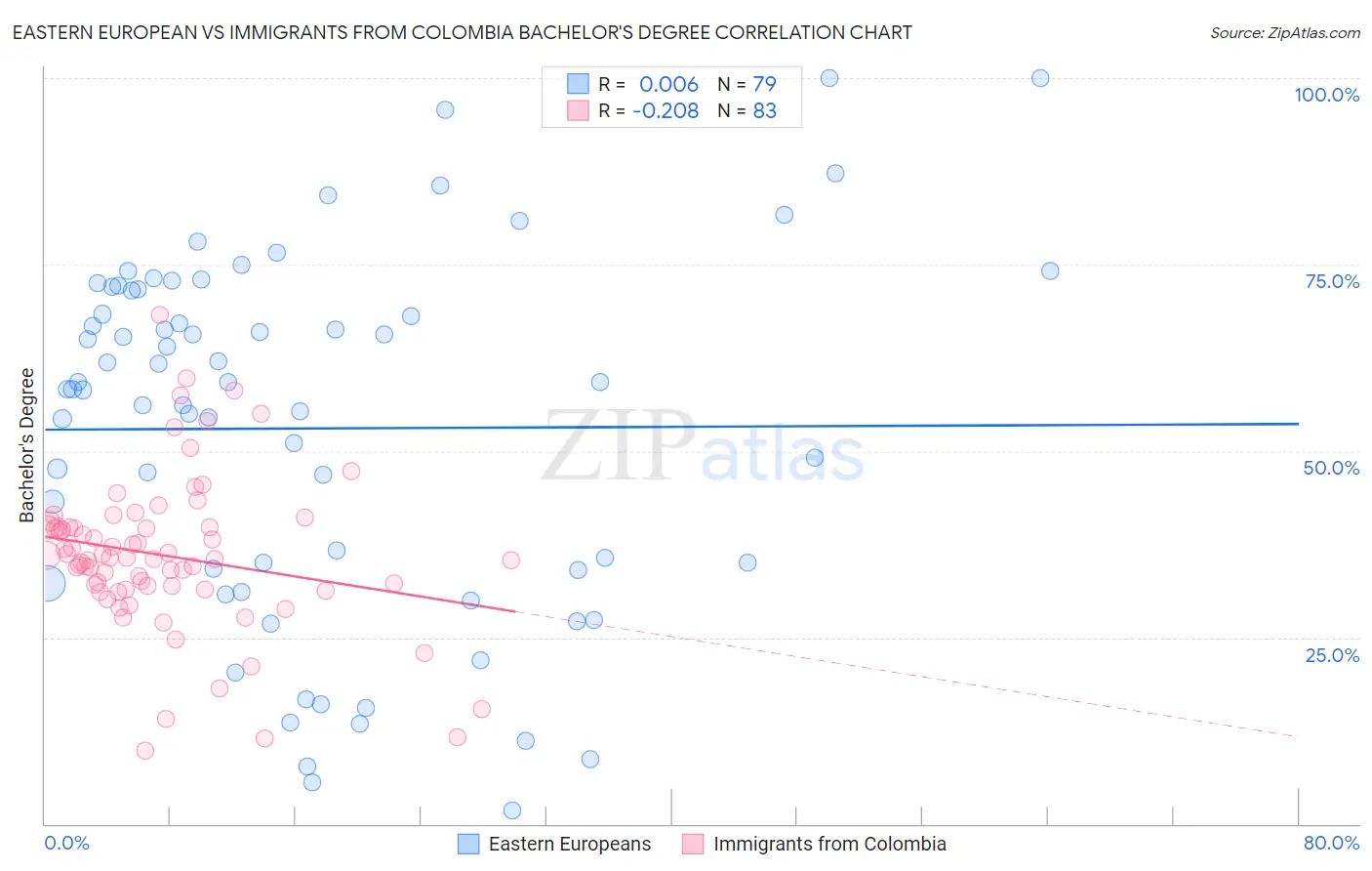 Eastern European vs Immigrants from Colombia Bachelor's Degree