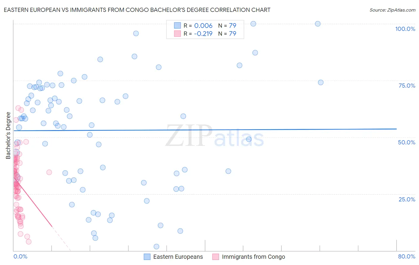 Eastern European vs Immigrants from Congo Bachelor's Degree