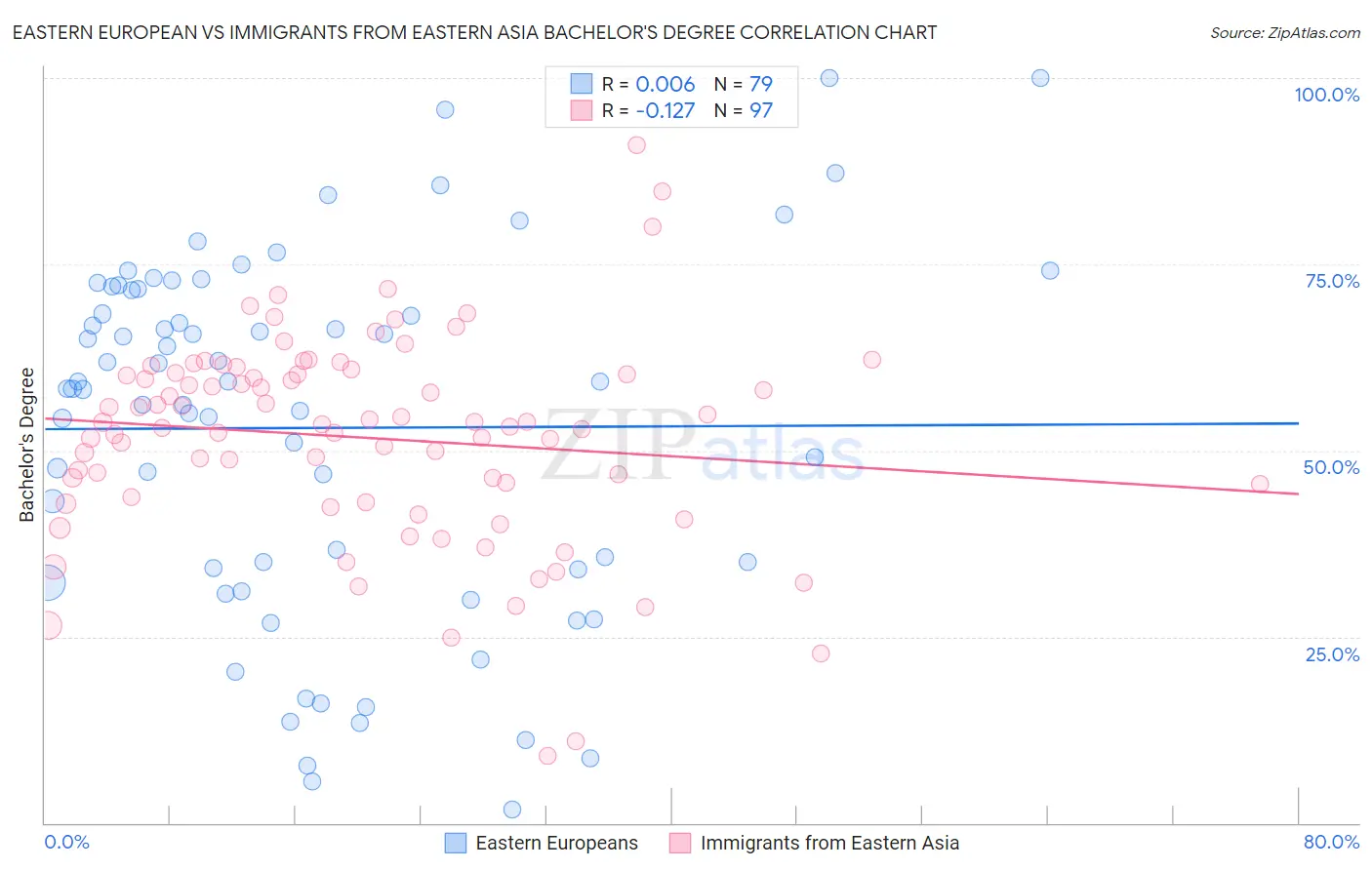 Eastern European vs Immigrants from Eastern Asia Bachelor's Degree