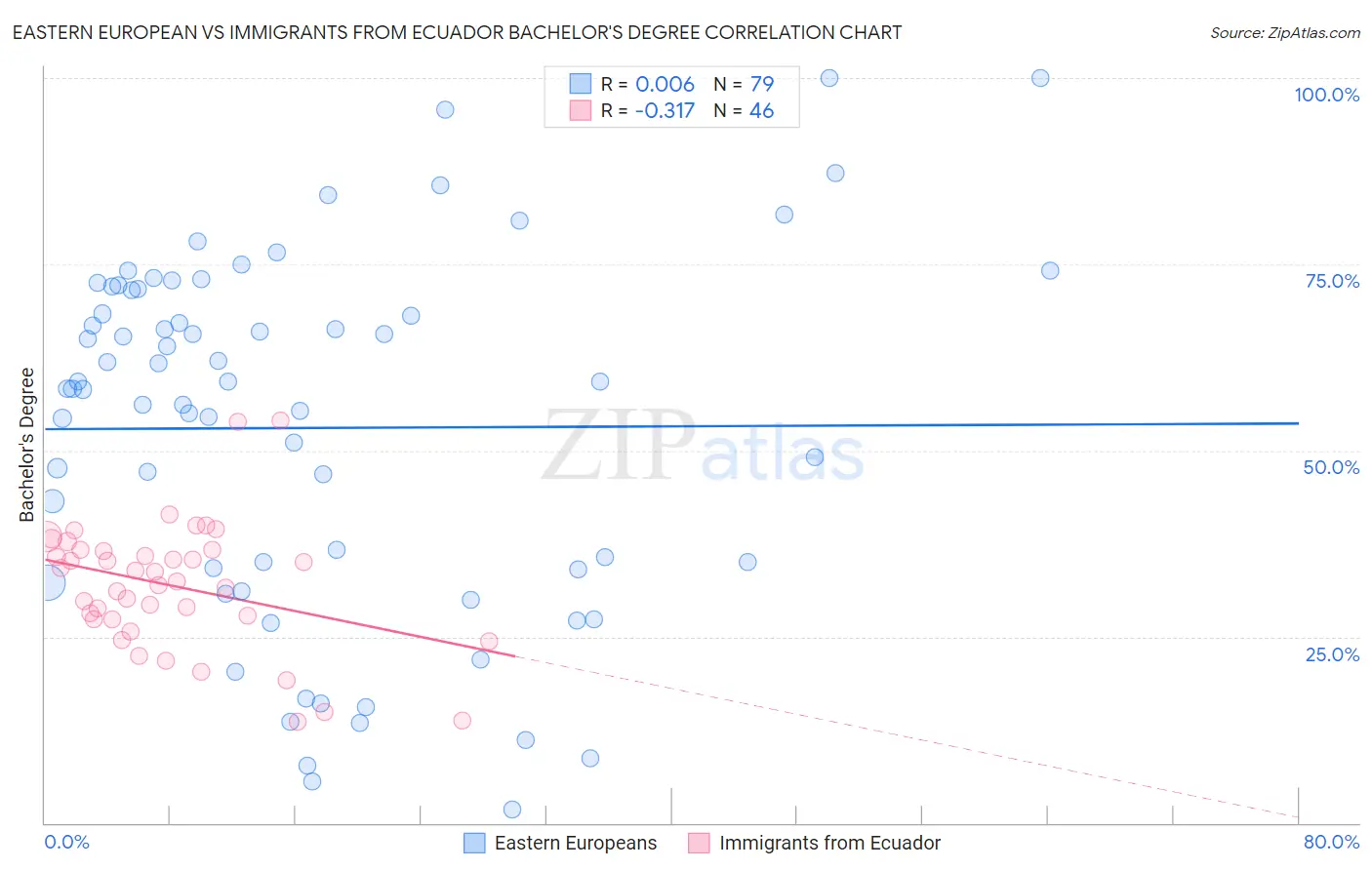 Eastern European vs Immigrants from Ecuador Bachelor's Degree