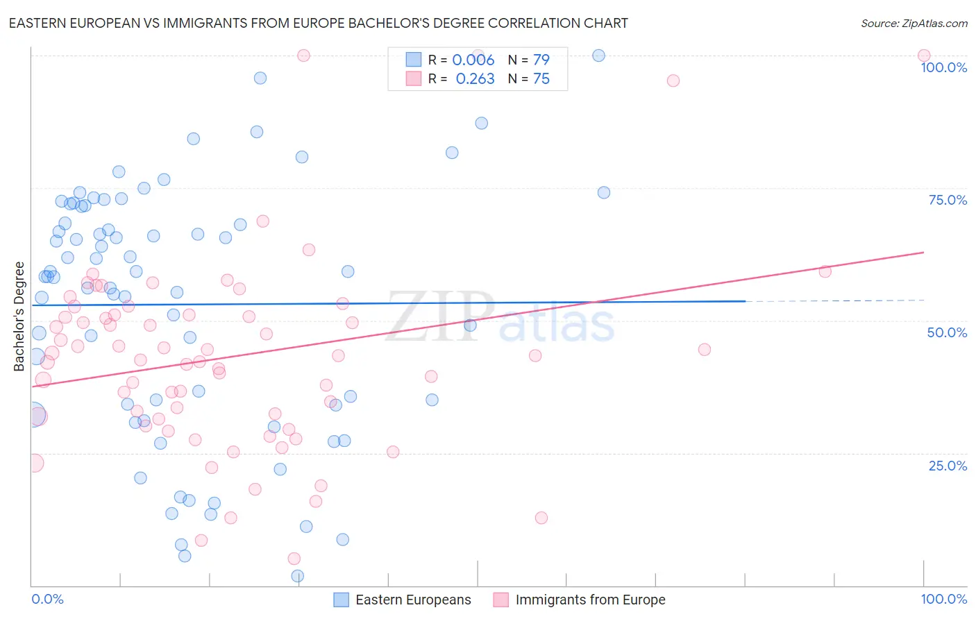 Eastern European vs Immigrants from Europe Bachelor's Degree