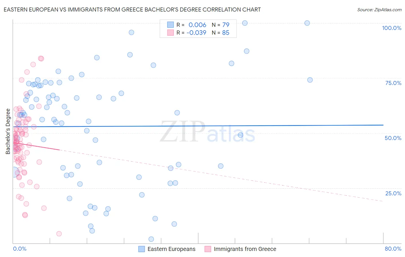Eastern European vs Immigrants from Greece Bachelor's Degree