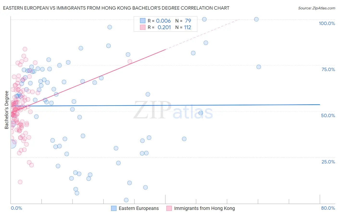 Eastern European vs Immigrants from Hong Kong Bachelor's Degree