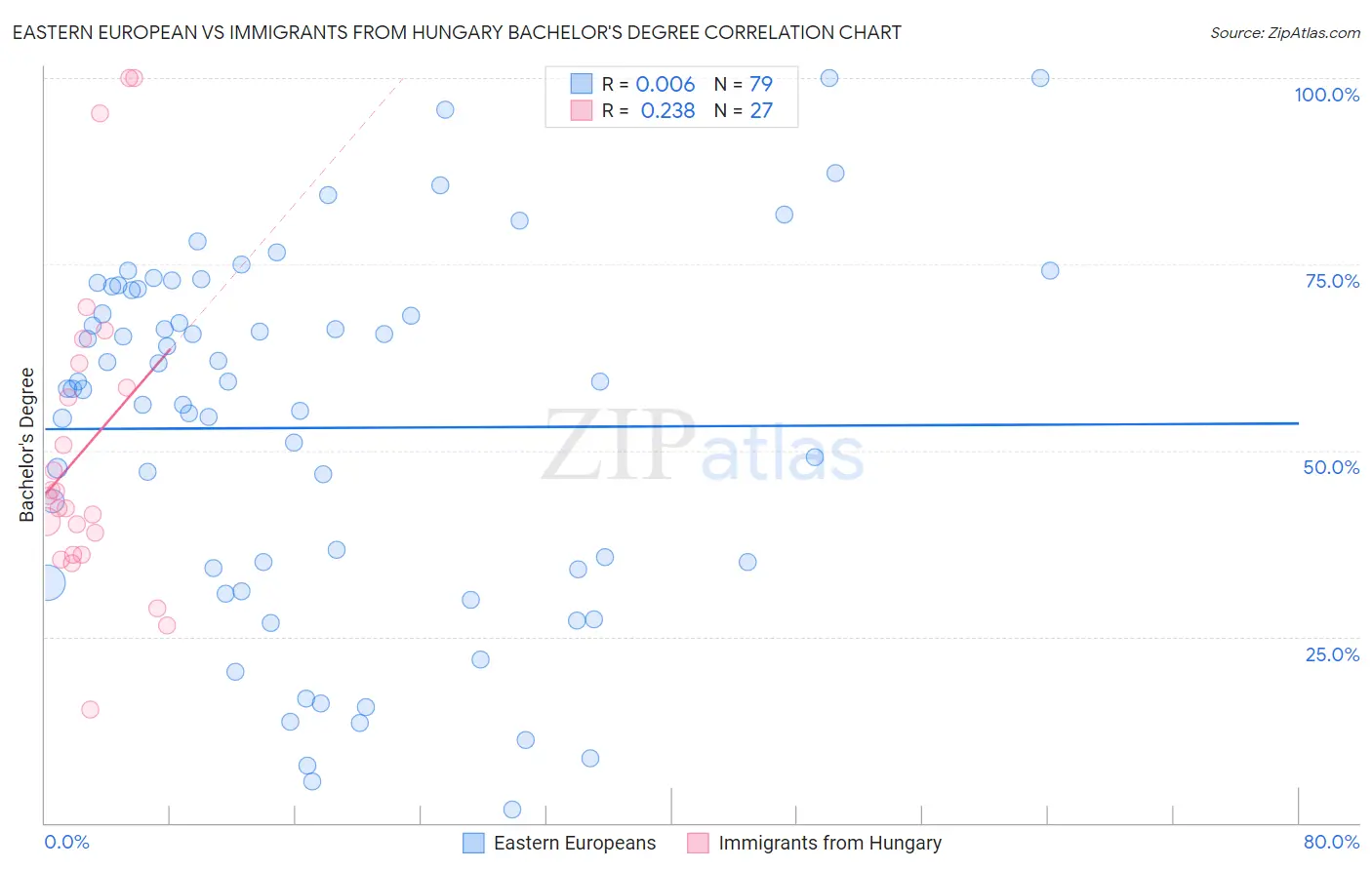 Eastern European vs Immigrants from Hungary Bachelor's Degree