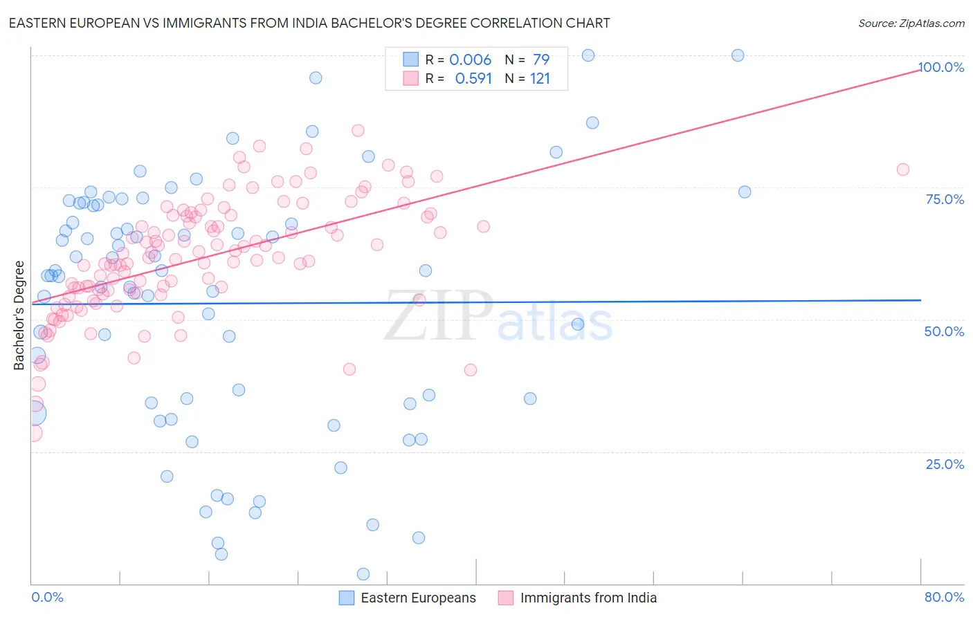 Eastern European vs Immigrants from India Bachelor's Degree