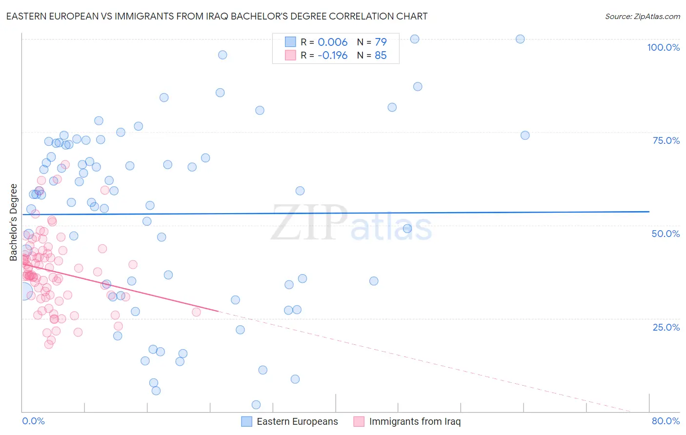 Eastern European vs Immigrants from Iraq Bachelor's Degree