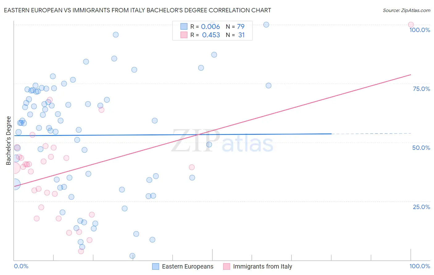 Eastern European vs Immigrants from Italy Bachelor's Degree