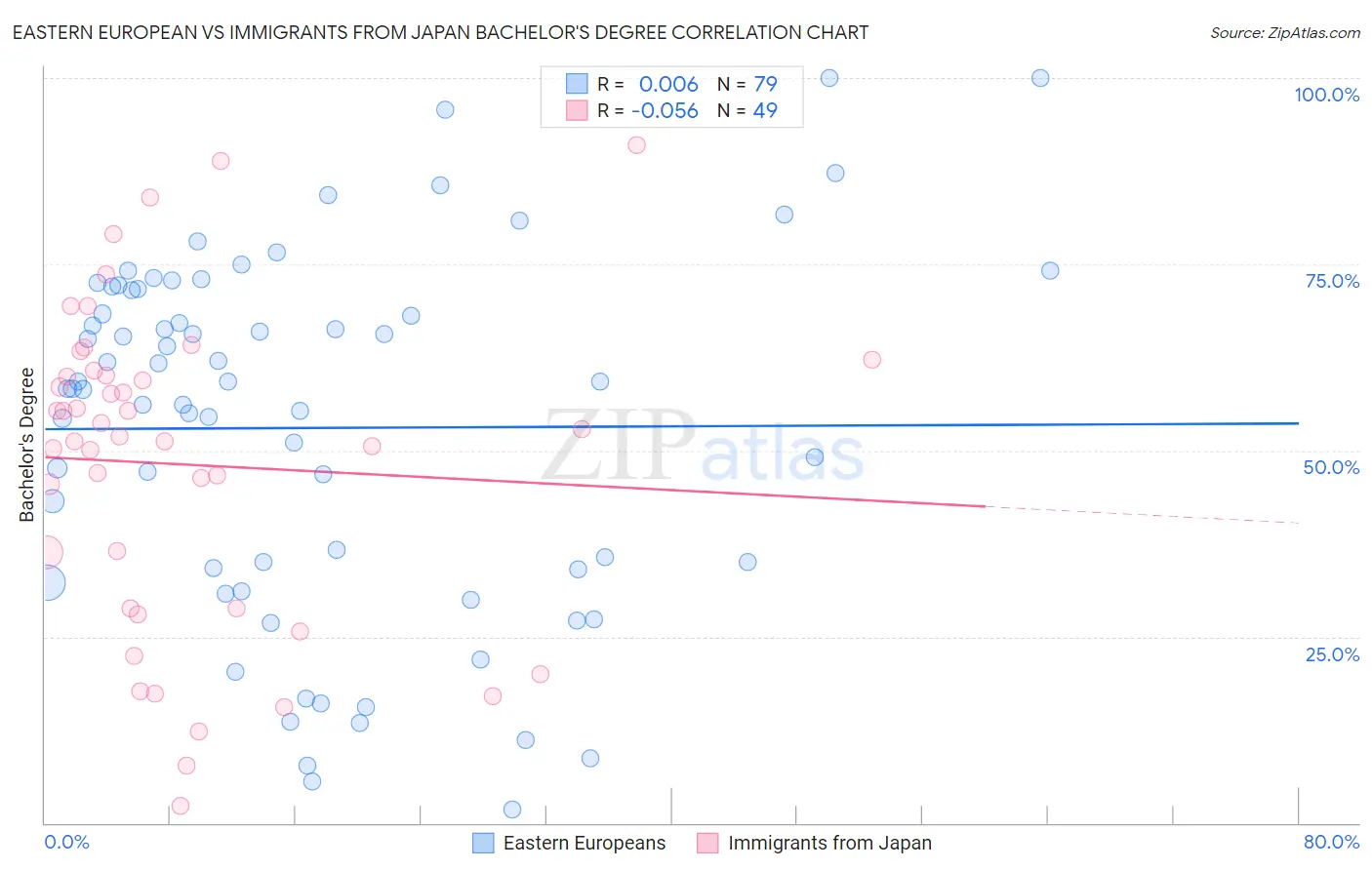 Eastern European vs Immigrants from Japan Bachelor's Degree