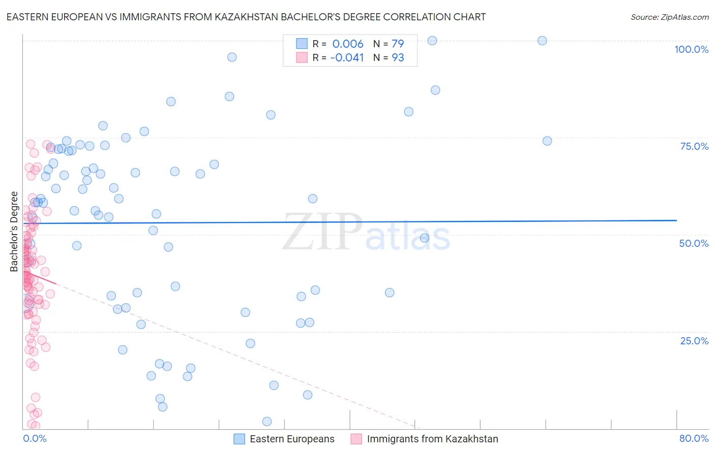 Eastern European vs Immigrants from Kazakhstan Bachelor's Degree