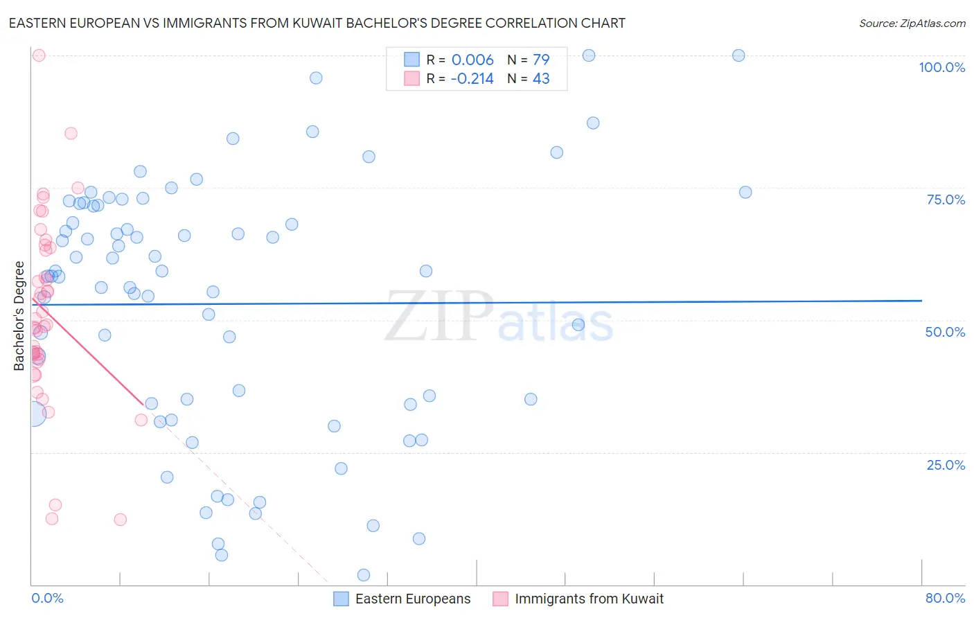 Eastern European vs Immigrants from Kuwait Bachelor's Degree