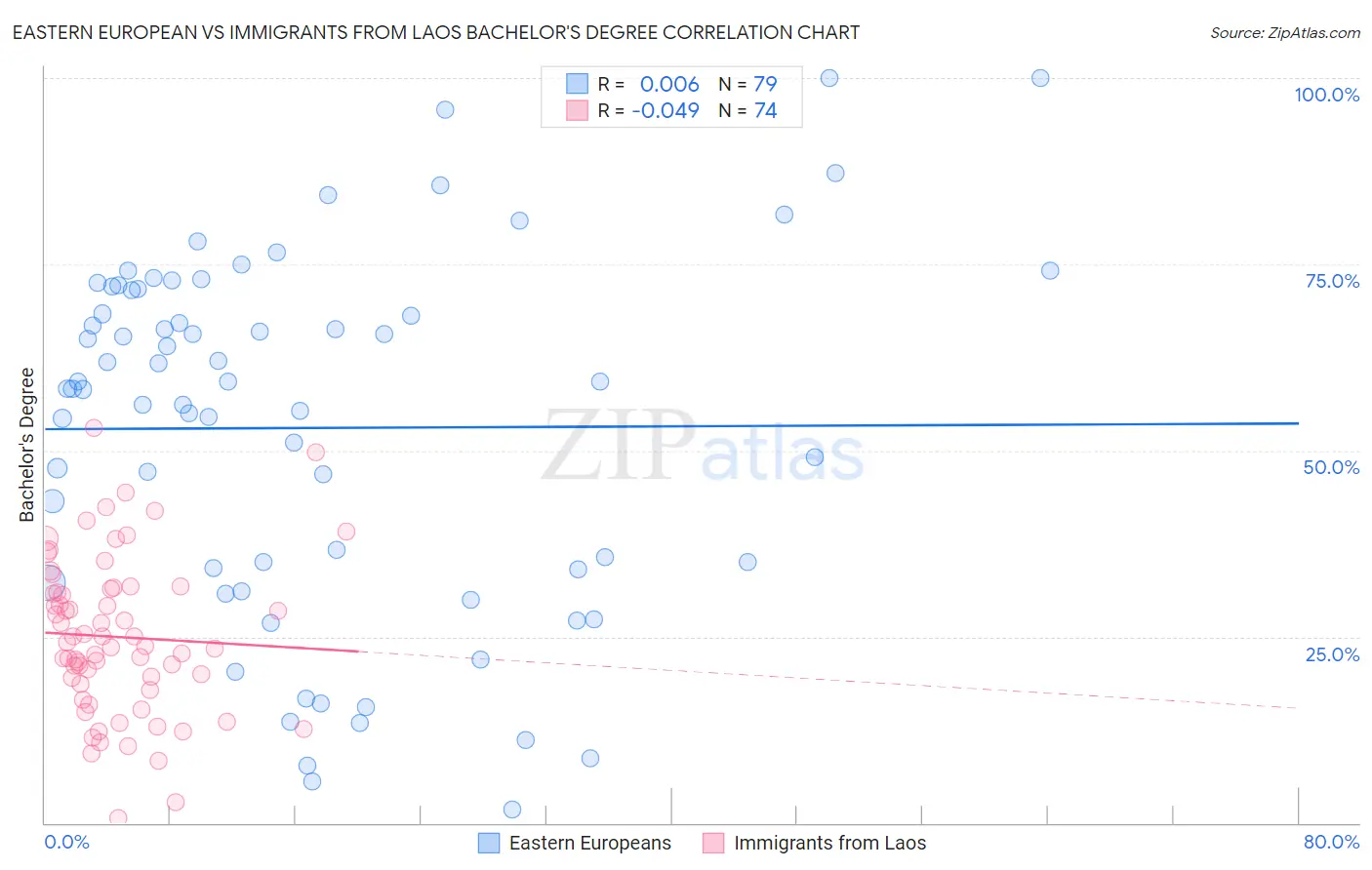 Eastern European vs Immigrants from Laos Bachelor's Degree